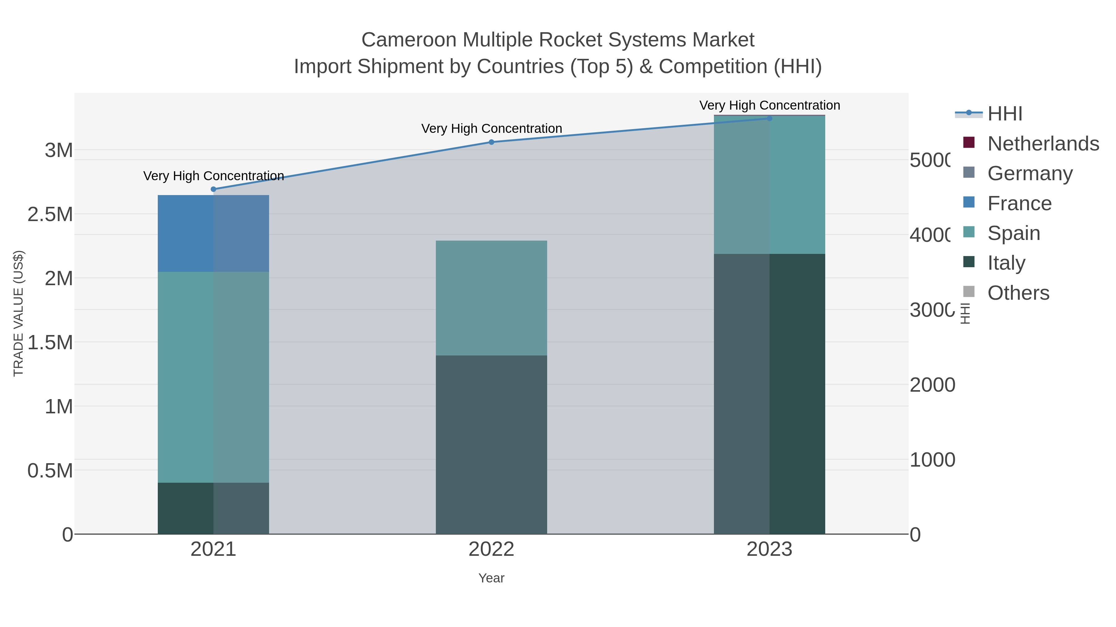 Cameroon Multiple Rocket Systems Market Import Shipment by Countries (Top 5) & Competition (HHI)