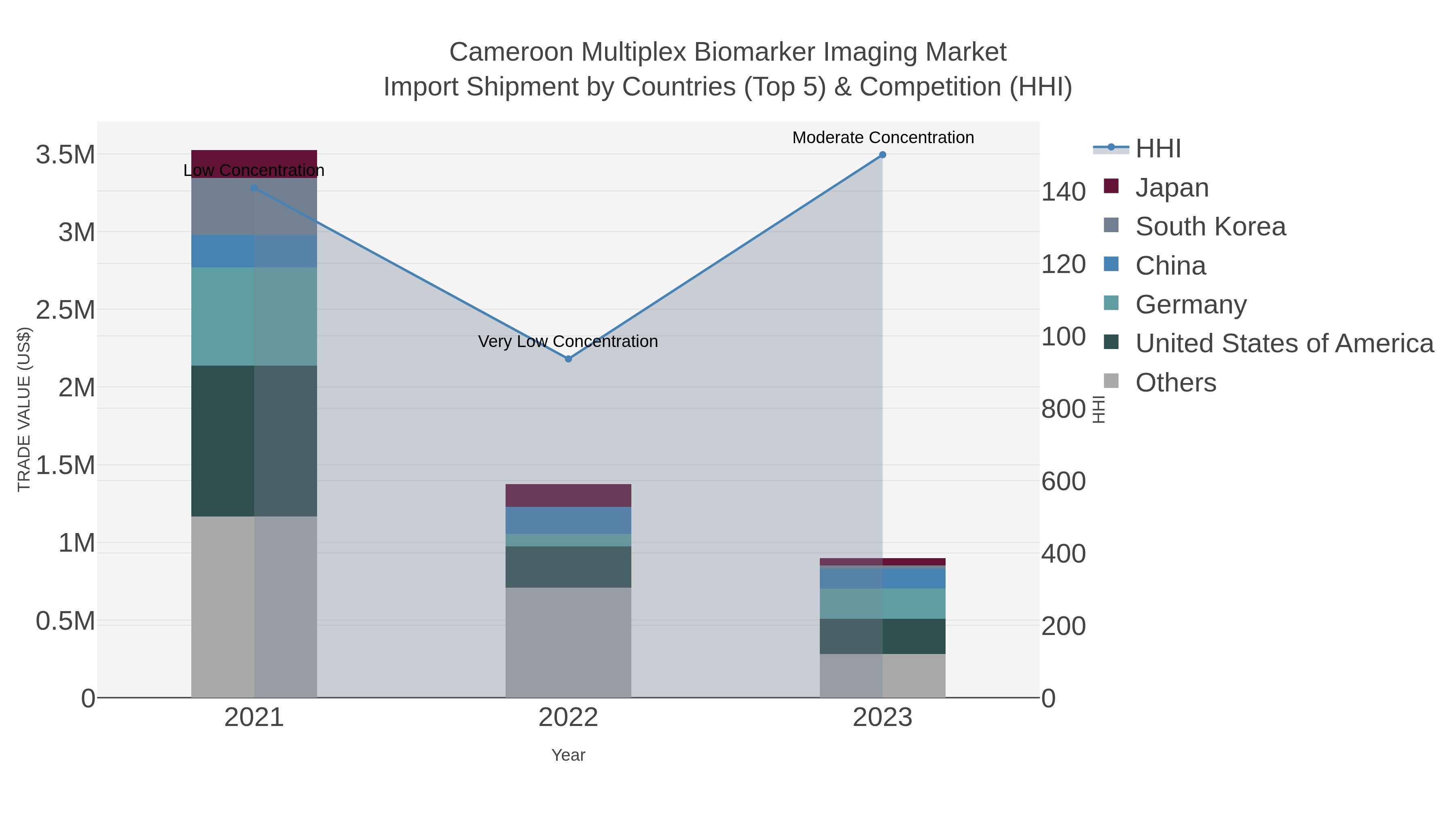 Cameroon Multiplex Biomarker Imaging Market Import Shipment by Countries (Top 5) & Competition (HHI)