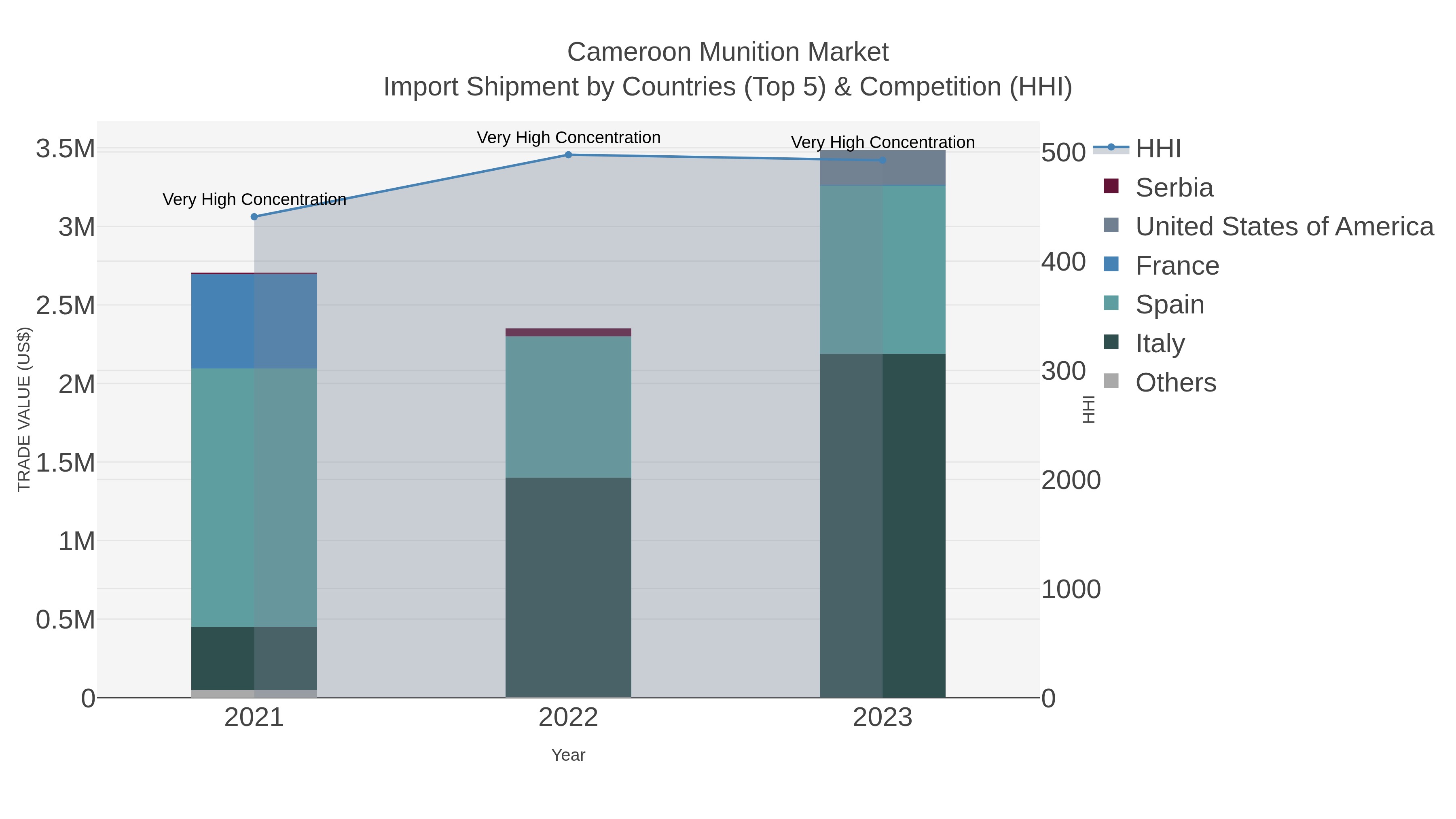 Cameroon Munition Market Import Shipment by Countries (Top 5) & Competition (HHI)