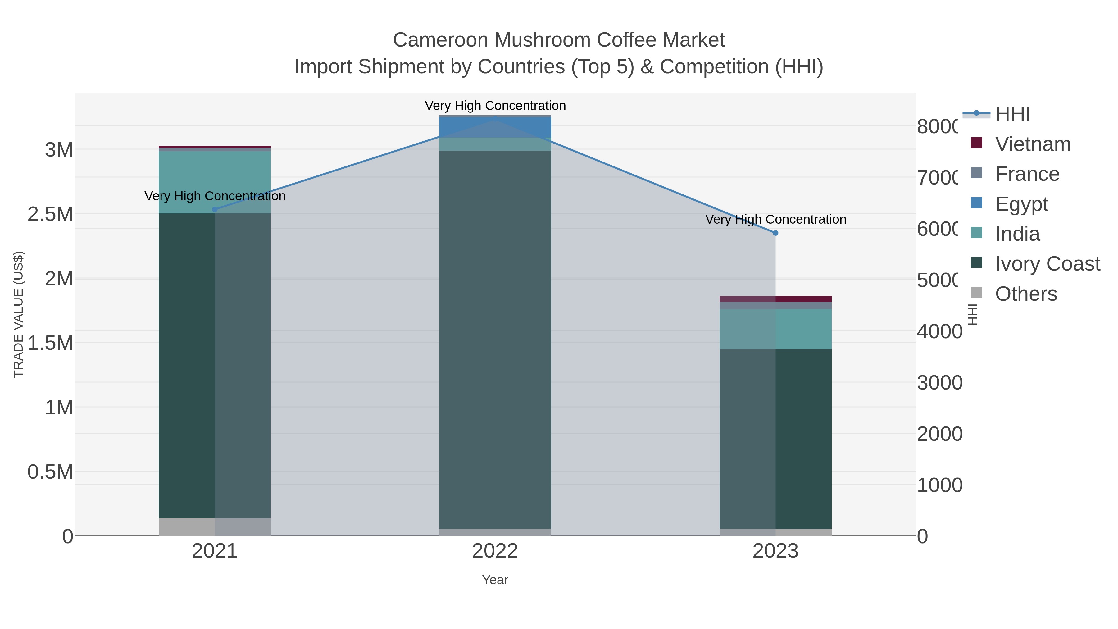 Cameroon Mushroom Coffee Market Import Shipment by Countries (Top 5) & Competition (HHI)