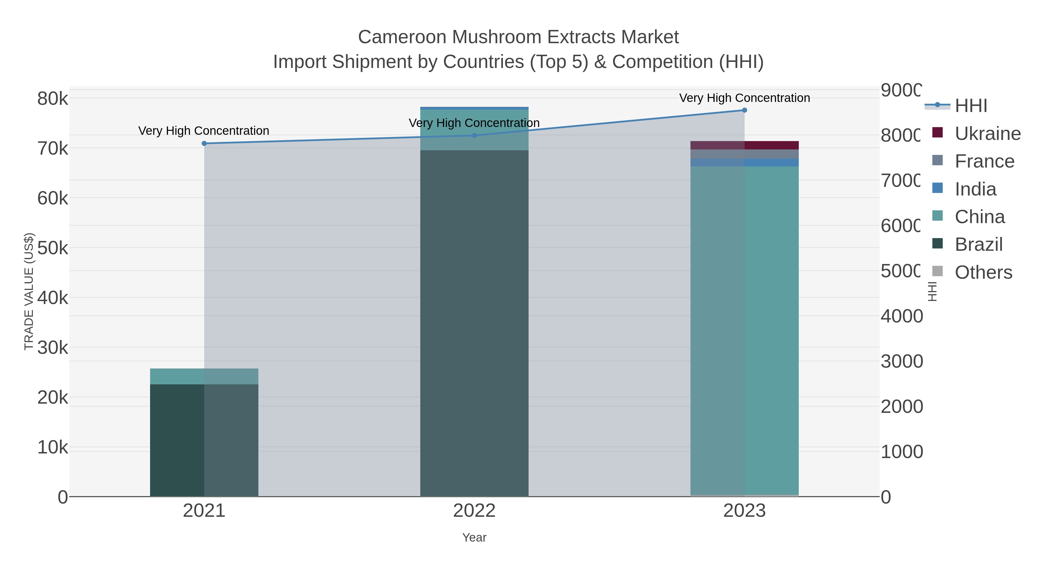 Cameroon Mushroom Extracts Market Import Shipment by Countries (Top 5) & Competition (HHI)