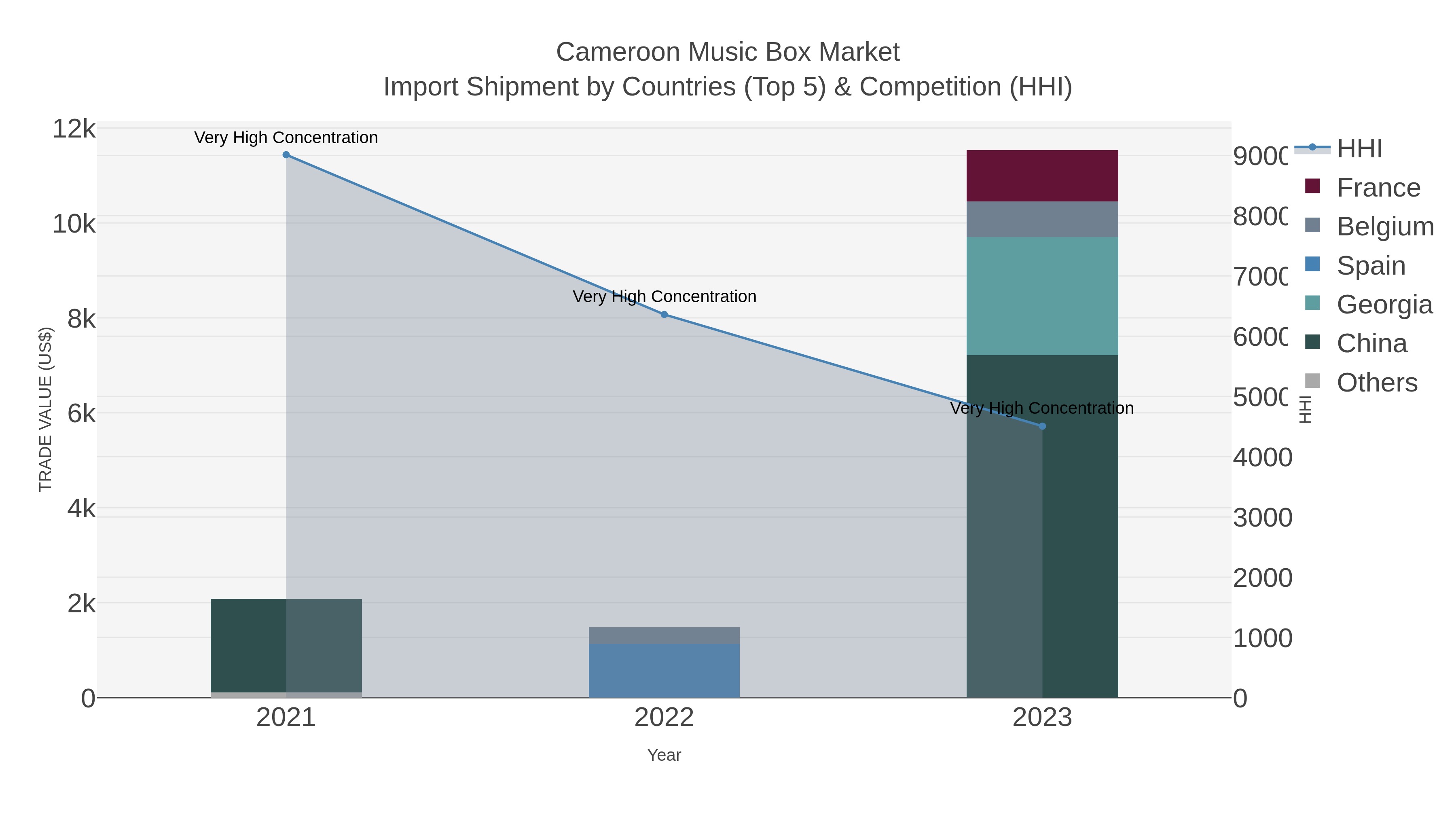 Cameroon Music Box Market Import Shipment by Countries (Top 5) & Competition (HHI)