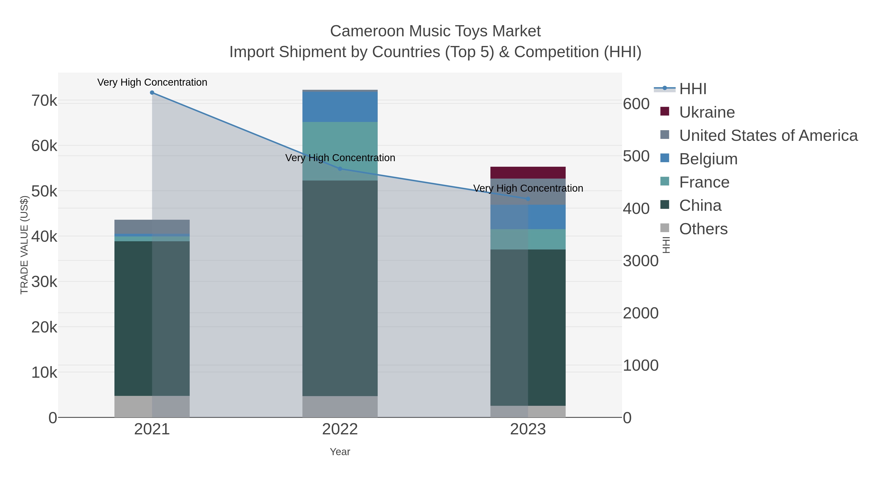 Cameroon Music Toys Market Import Shipment by Countries (Top 5) & Competition (HHI)