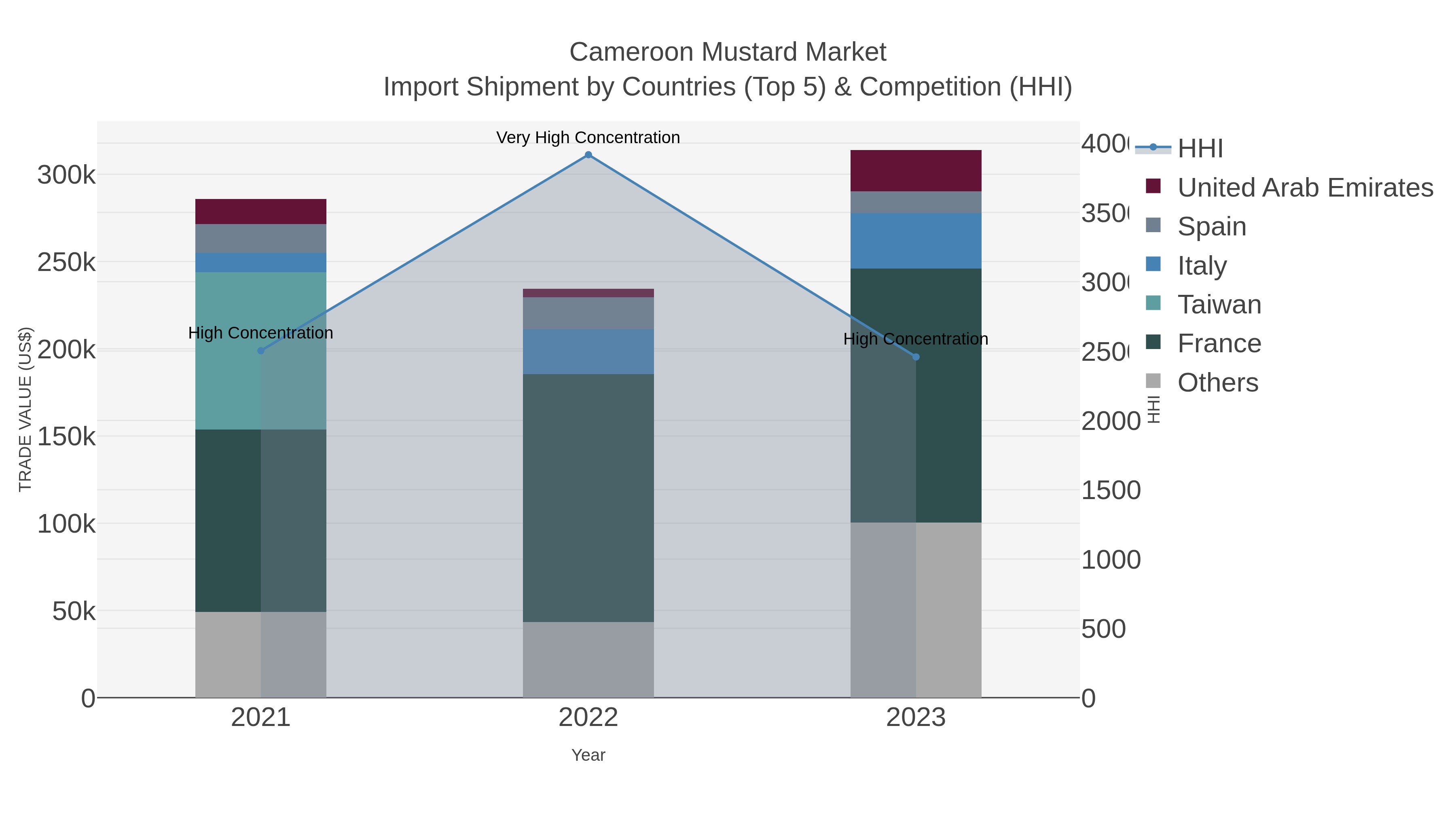 Cameroon Mustard Market Import Shipment by Countries (Top 5) & Competition (HHI)