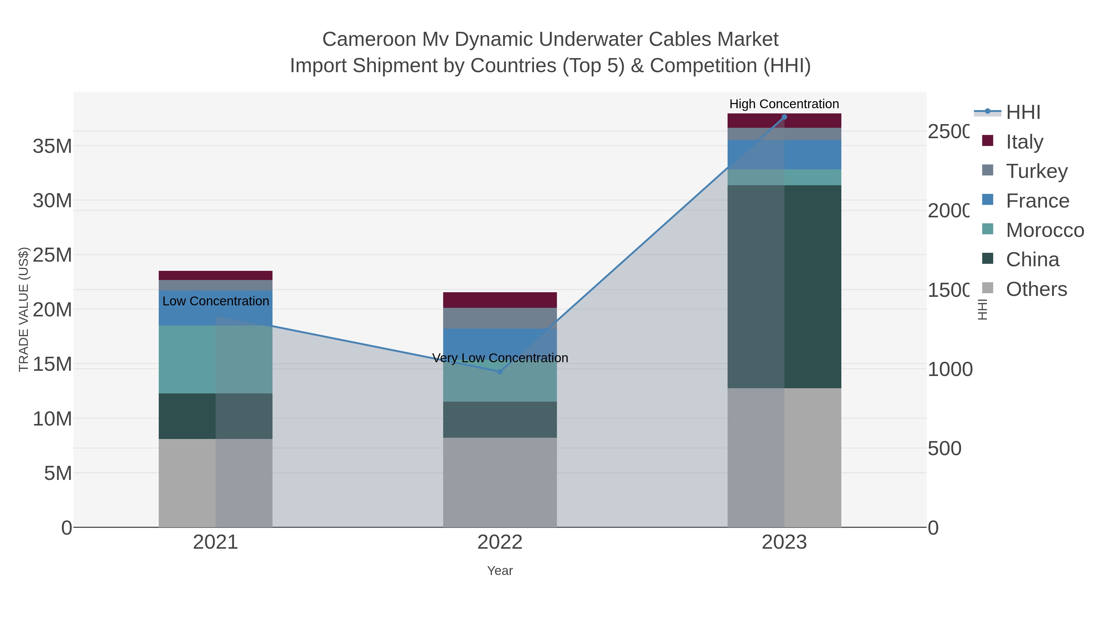 Cameroon Mv Dynamic Underwater Cables Market Import Shipment by Countries (Top 5) & Competition (HHI)