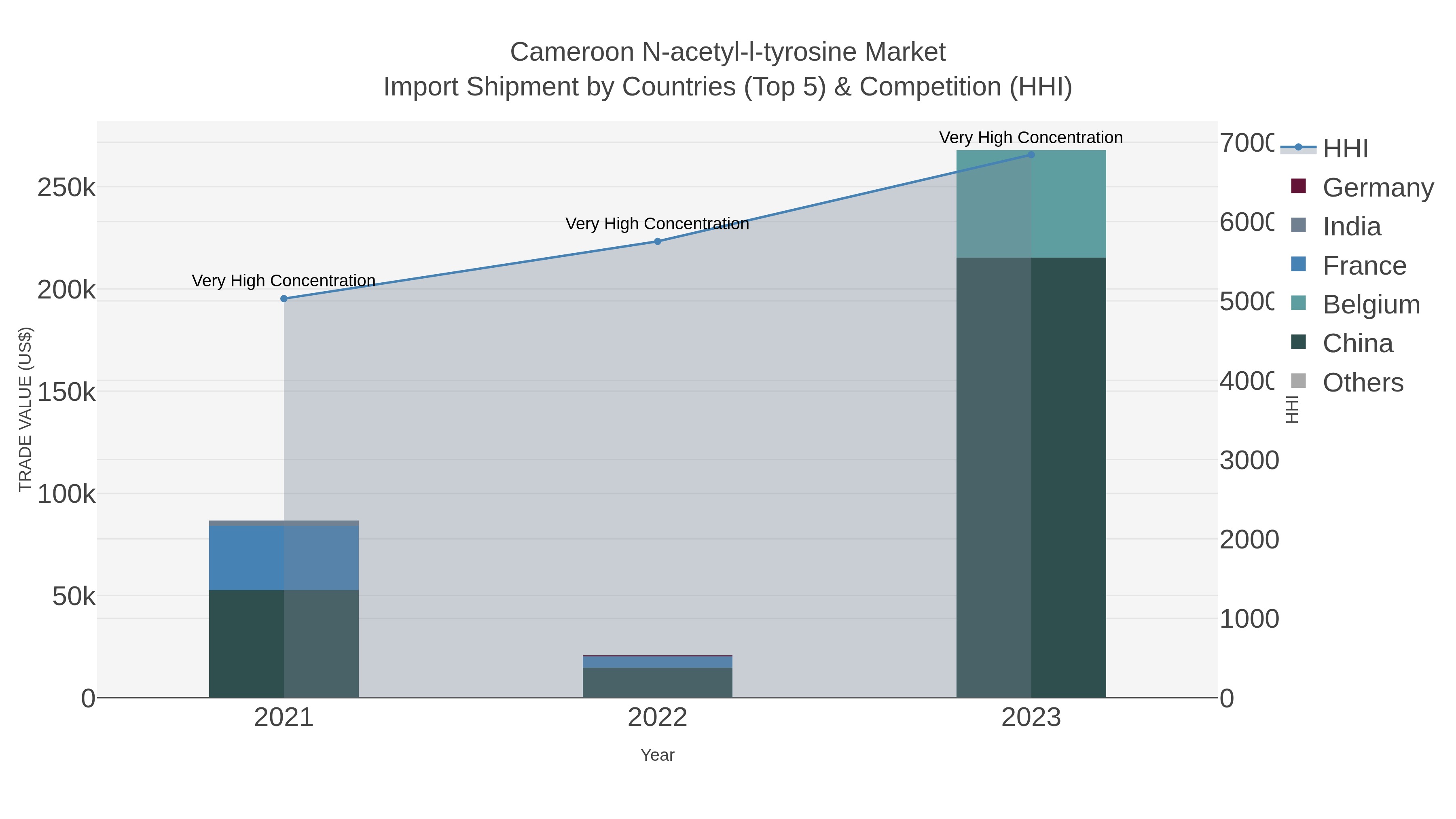 Cameroon N-acetyl-l-tyrosine Market Import Shipment by Countries (Top 5) & Competition (HHI)
