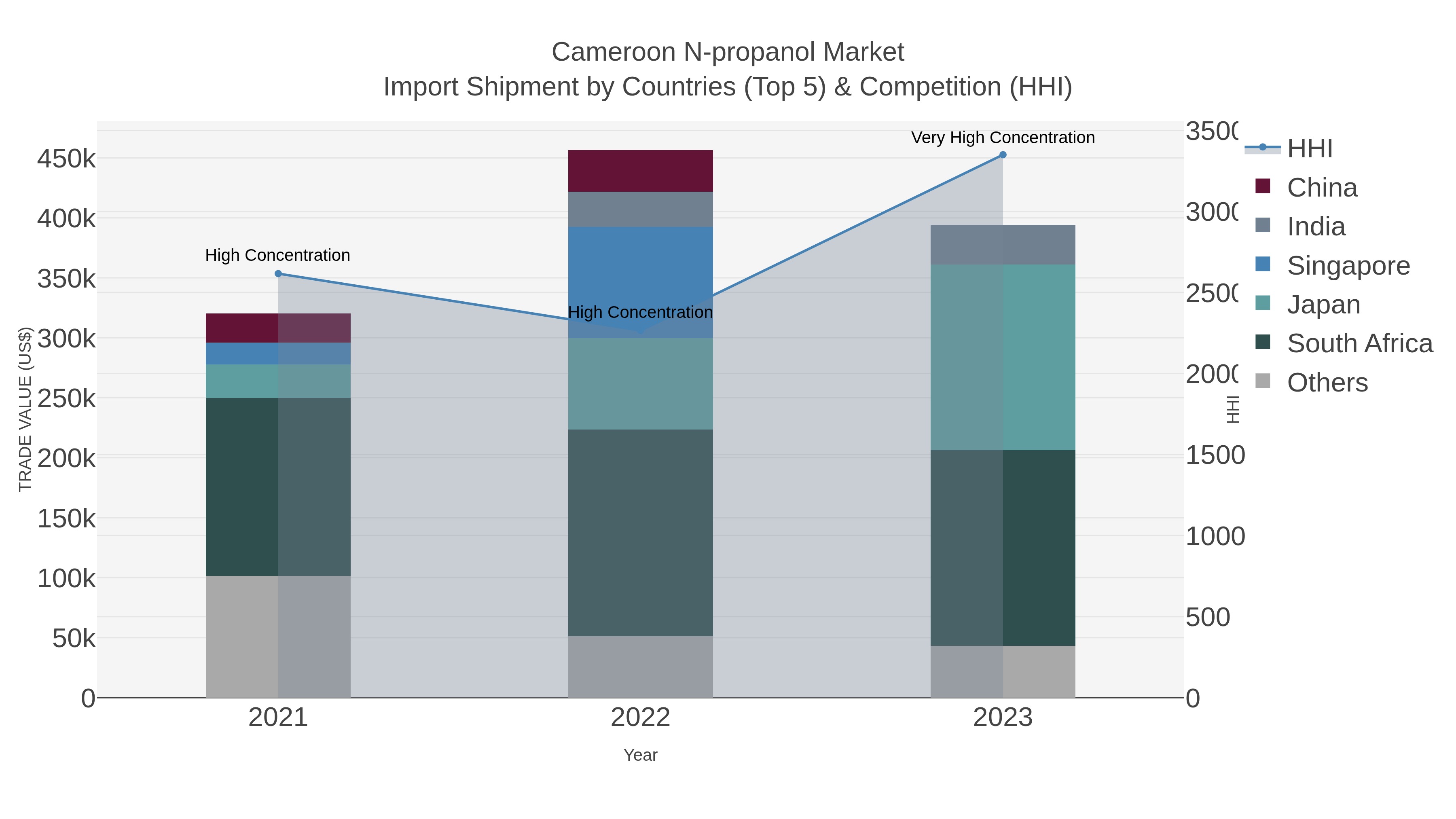 Cameroon N-propanol Market Import Shipment by Countries (Top 5) & Competition (HHI)