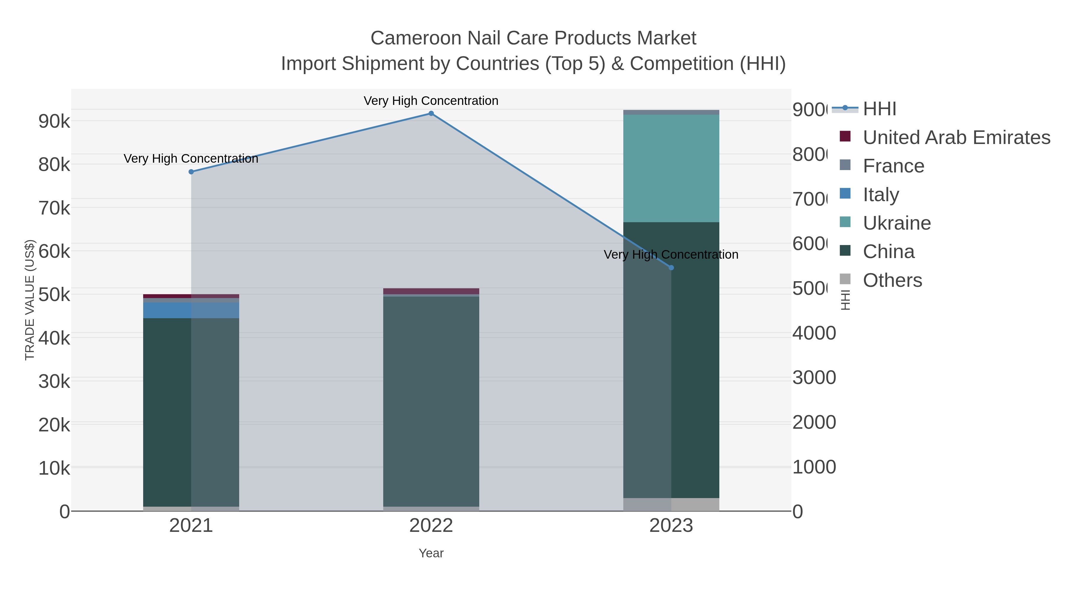 Cameroon Nail Care Products Market Import Shipment by Countries (Top 5) & Competition (HHI)