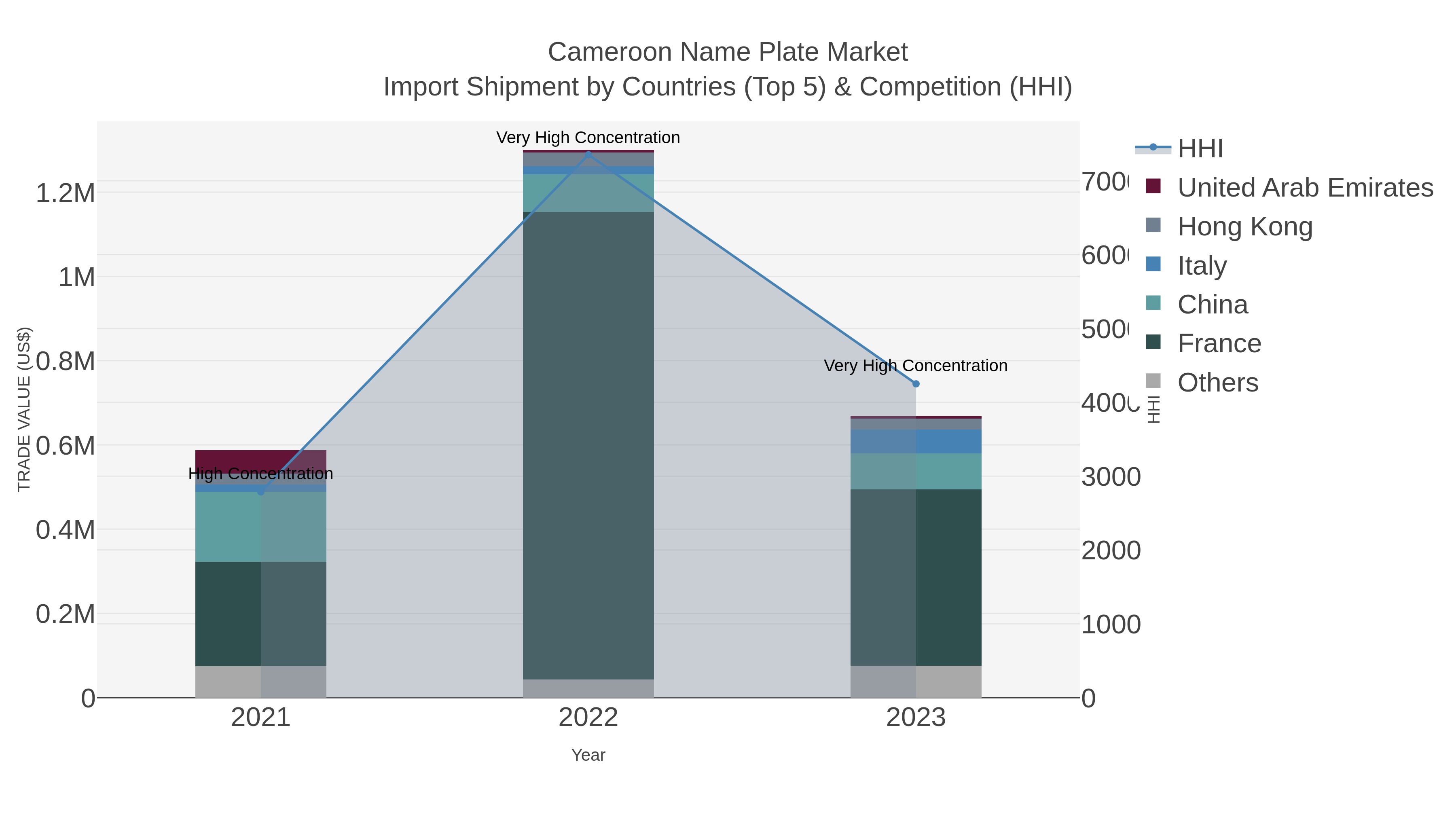 Cameroon Name Plate Market Import Shipment by Countries (Top 5) & Competition (HHI)
