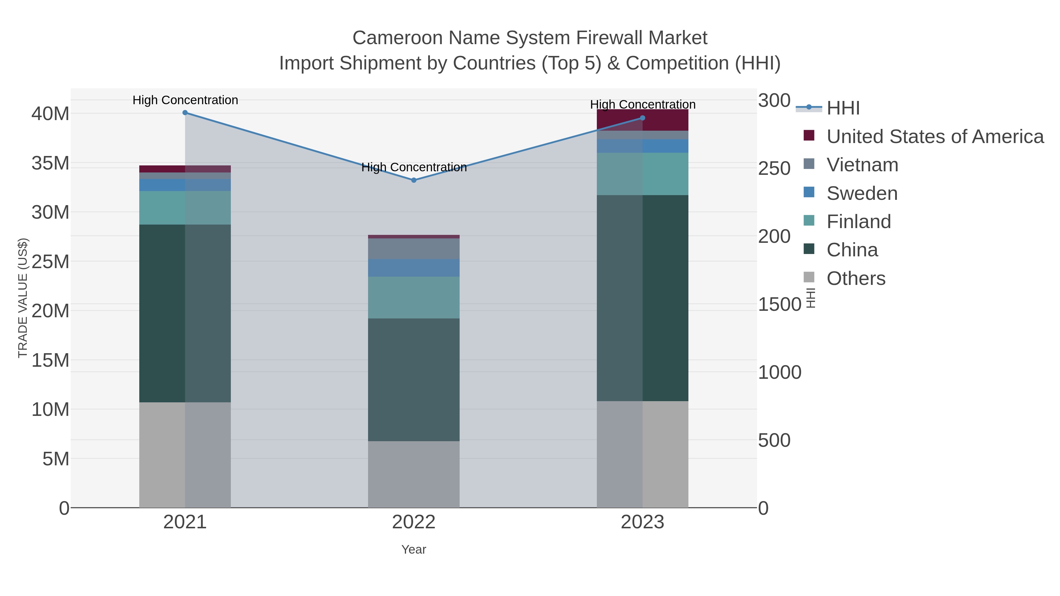 Cameroon Name System Firewall Market Import Shipment by Countries (Top 5) & Competition (HHI)