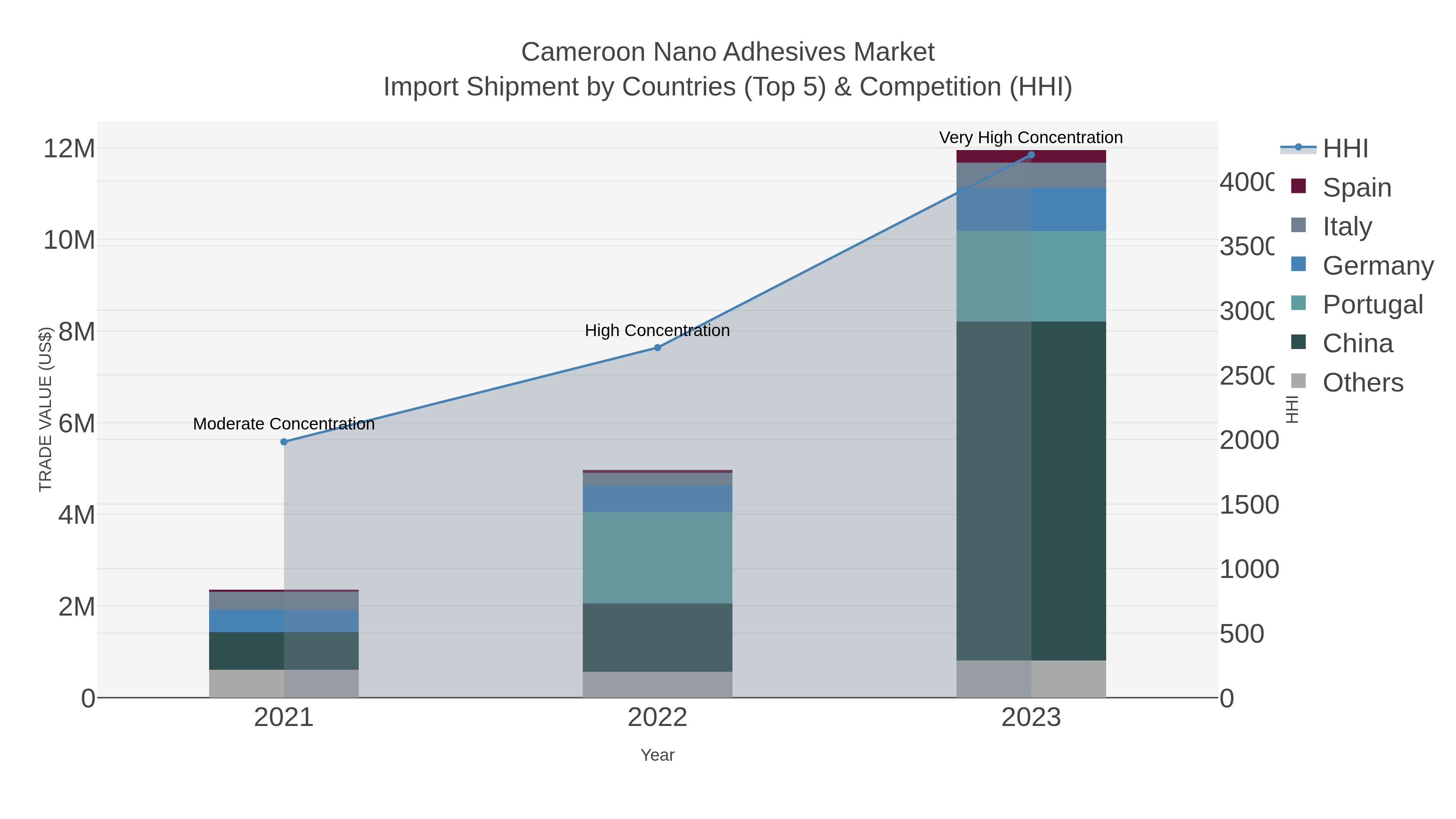 Cameroon Nano Adhesives Market Import Shipment by Countries (Top 5) & Competition (HHI)