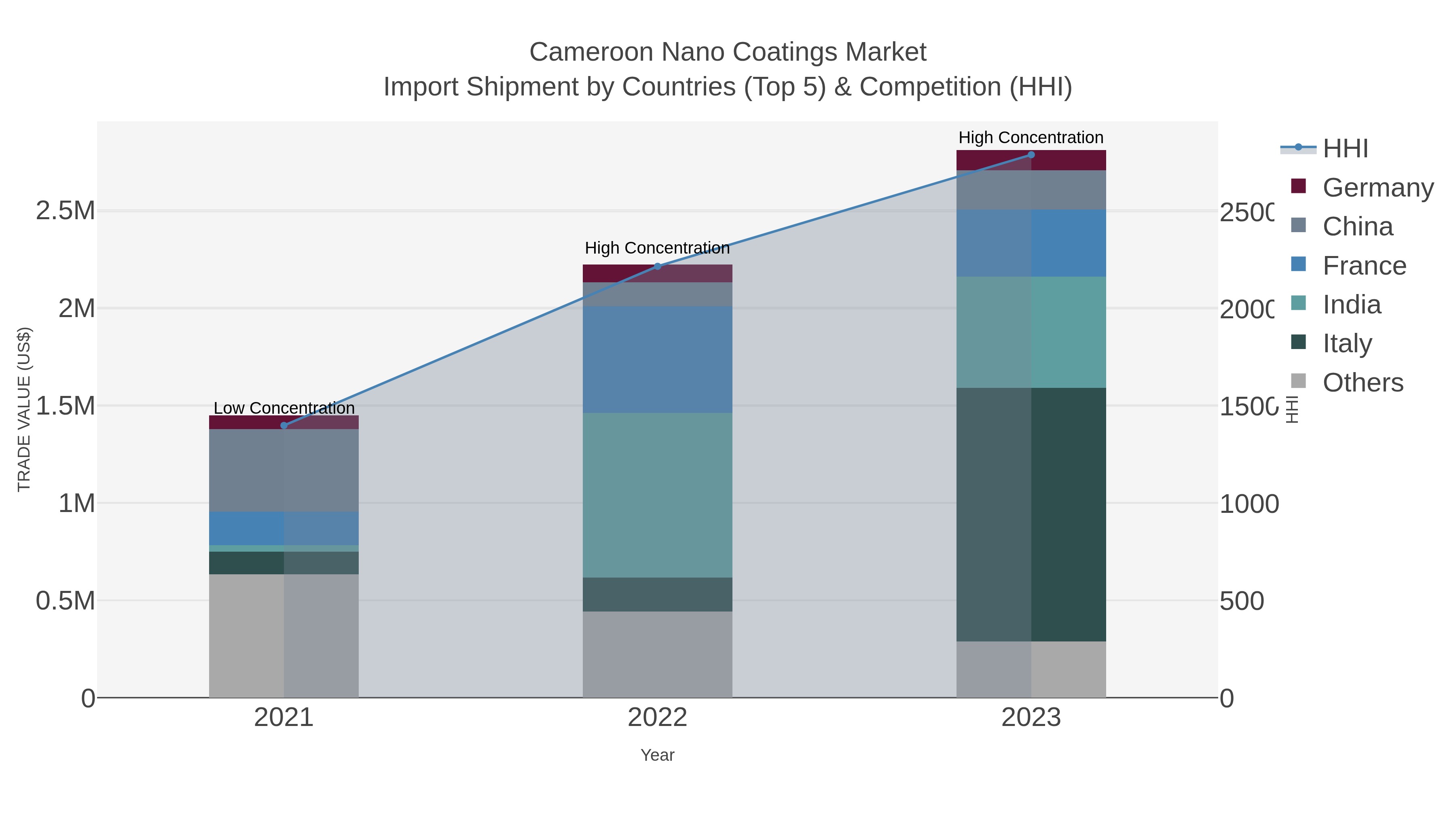Cameroon Nano Coatings Market Import Shipment by Countries (Top 5) & Competition (HHI)