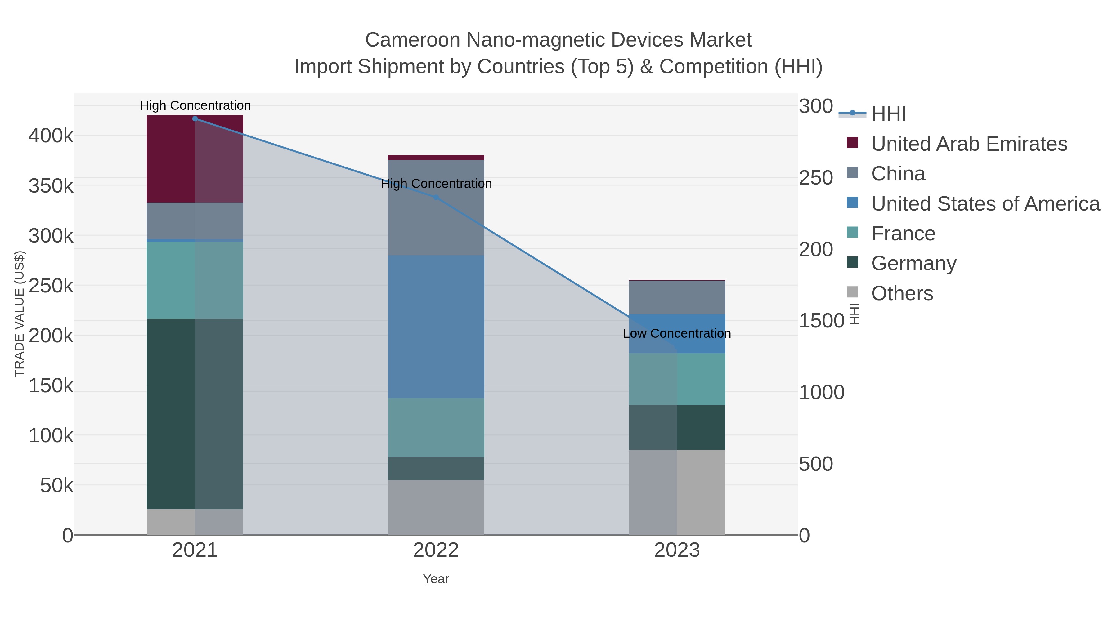 Cameroon Nano-magnetic Devices Market Import Shipment by Countries (Top 5) & Competition (HHI)