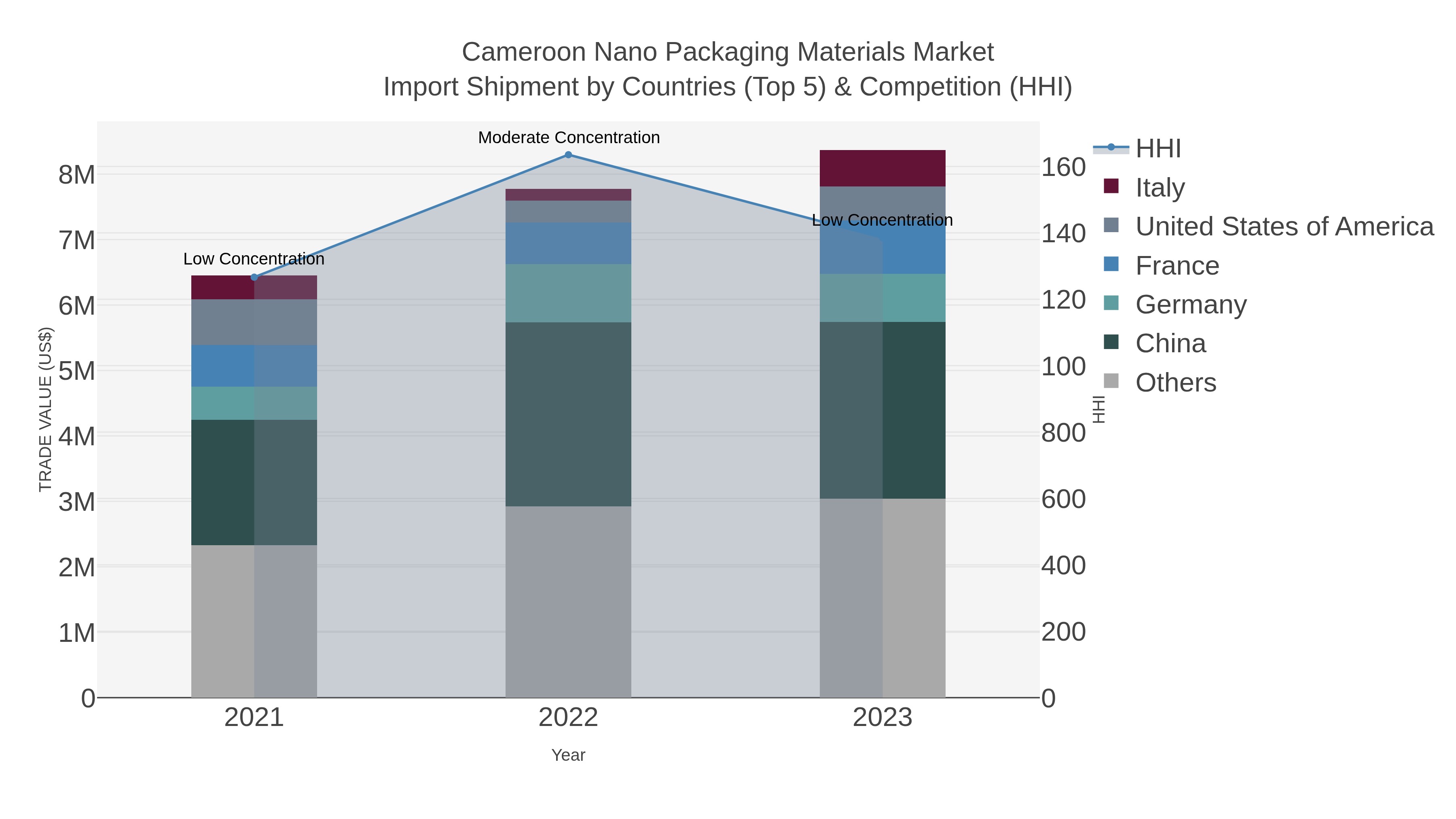 Cameroon Nano Packaging Materials Market Import Shipment by Countries (Top 5) & Competition (HHI)