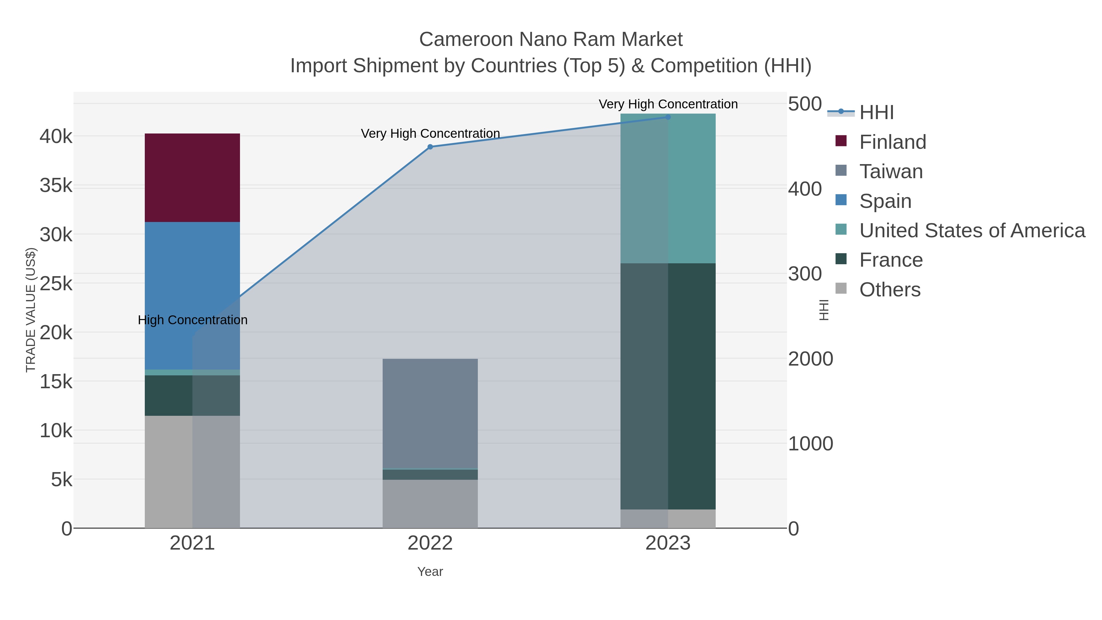 Cameroon Nano Ram Market Import Shipment by Countries (Top 5) & Competition (HHI)