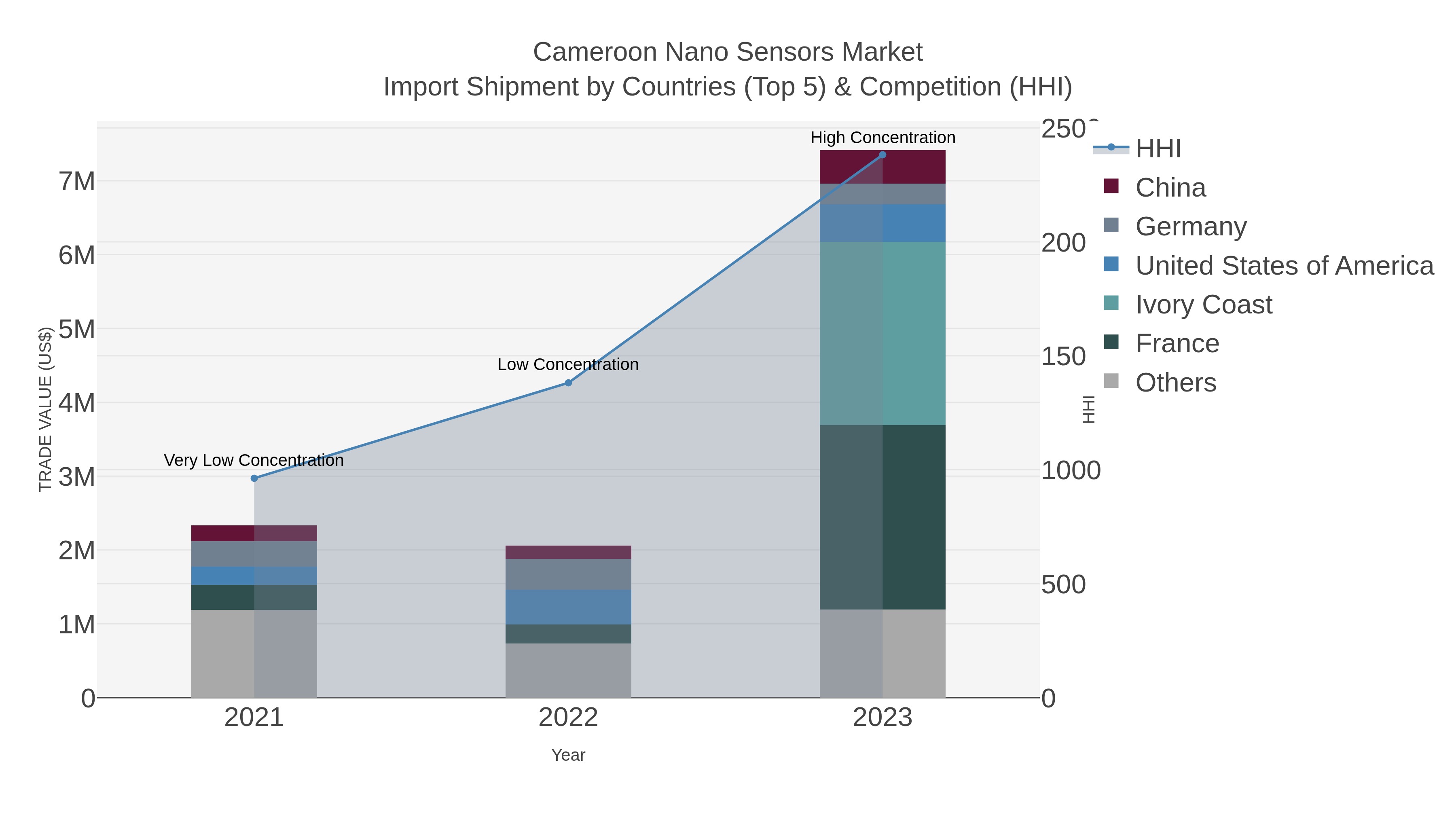 Cameroon Nano Sensors Market Import Shipment by Countries (Top 5) & Competition (HHI)