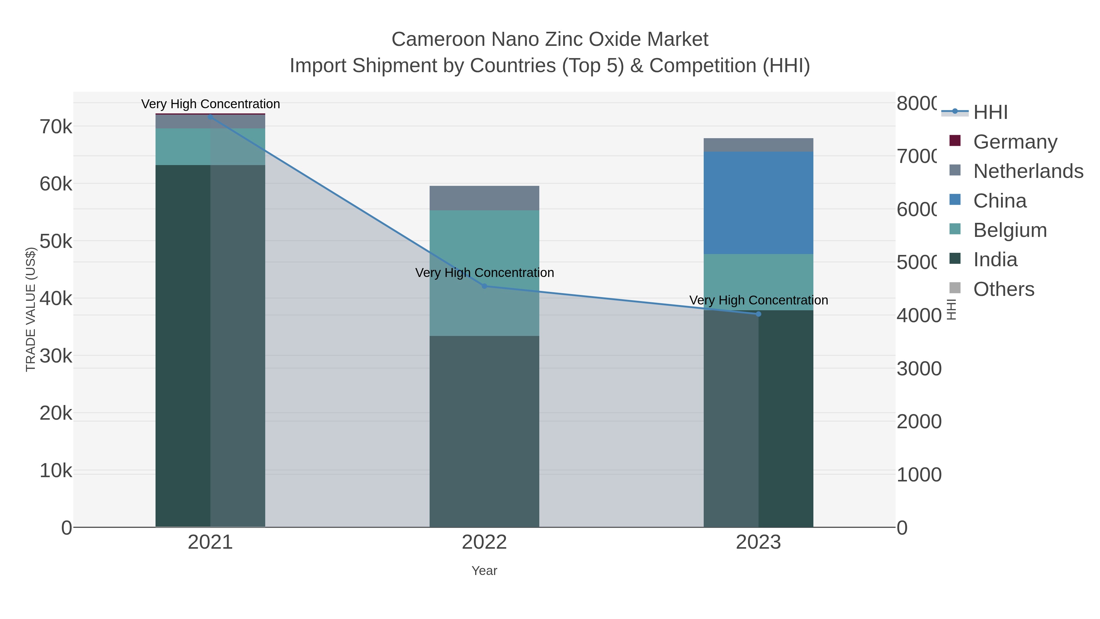 Cameroon Nano Zinc Oxide Market Import Shipment by Countries (Top 5) & Competition (HHI)