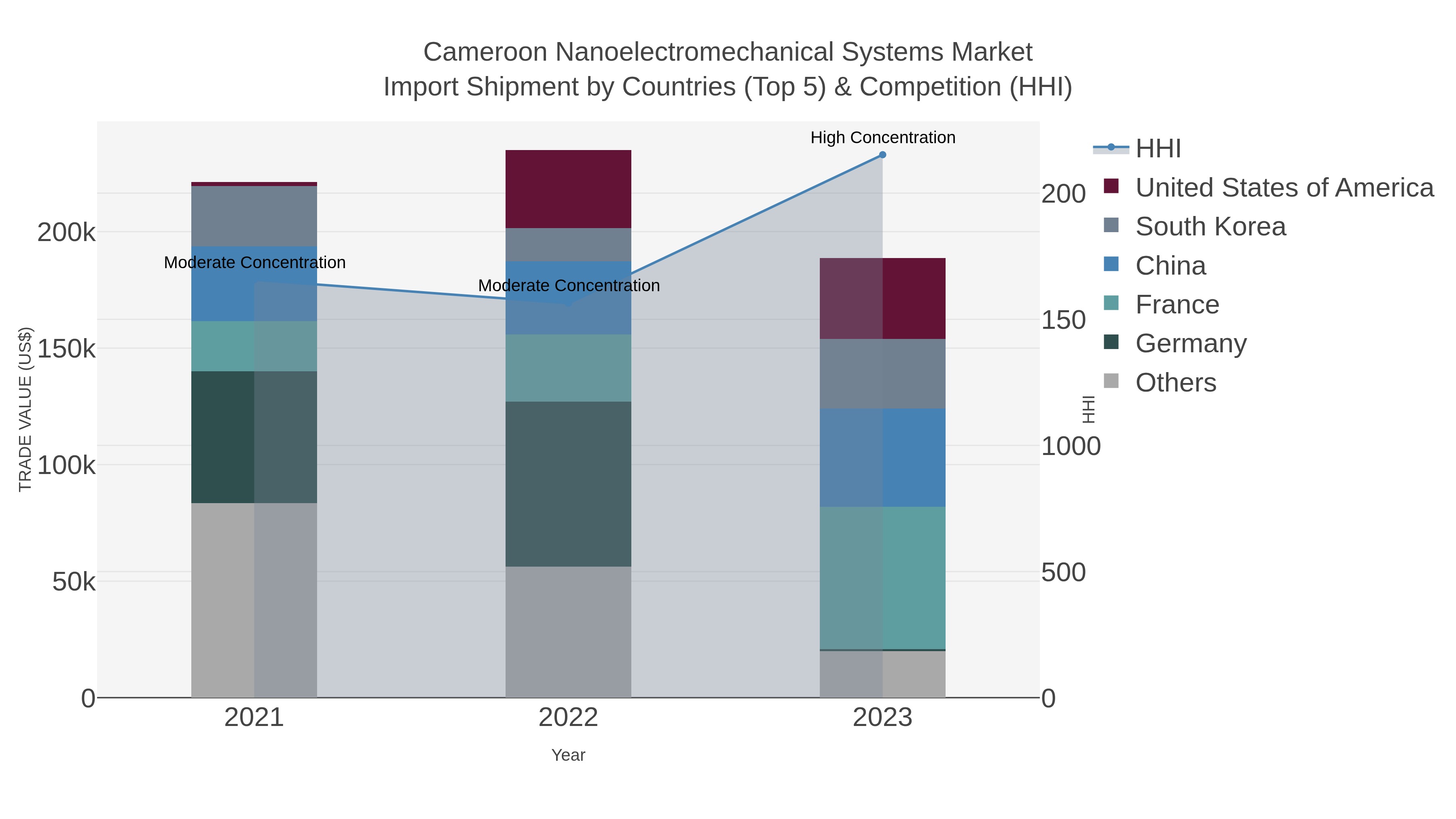 Cameroon Nanoelectromechanical Systems Market Import Shipment by Countries (Top 5) & Competition (HHI)