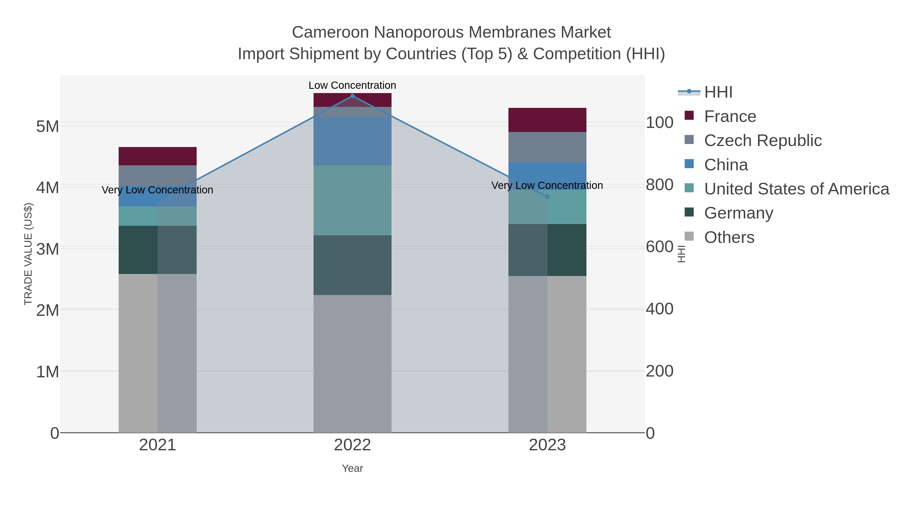 Cameroon Nanoporous Membranes Market Import Shipment by Countries (Top 5) & Competition (HHI)