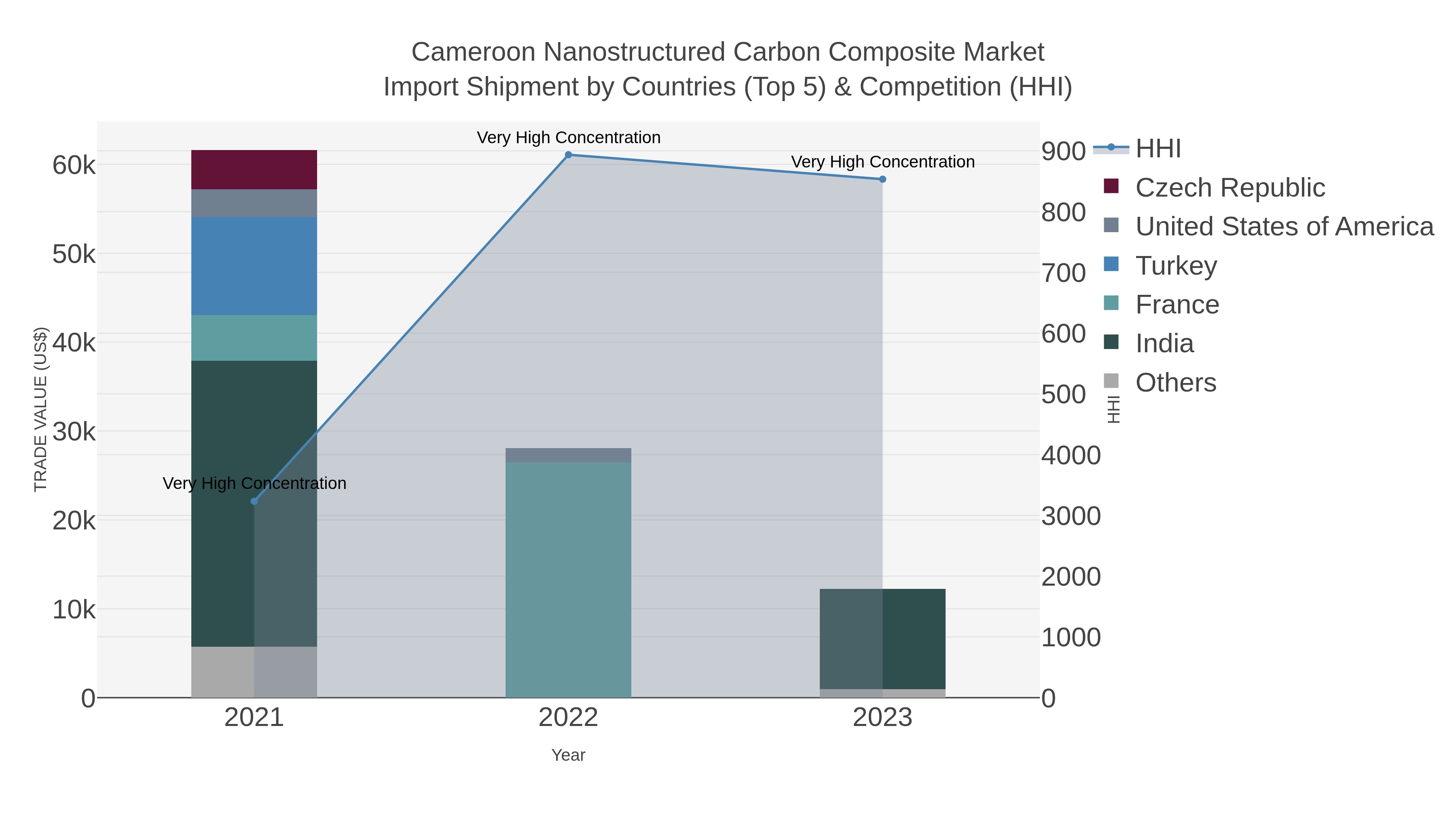 Cameroon Nanostructured Carbon Composite Market Import Shipment by Countries (Top 5) & Competition (HHI)