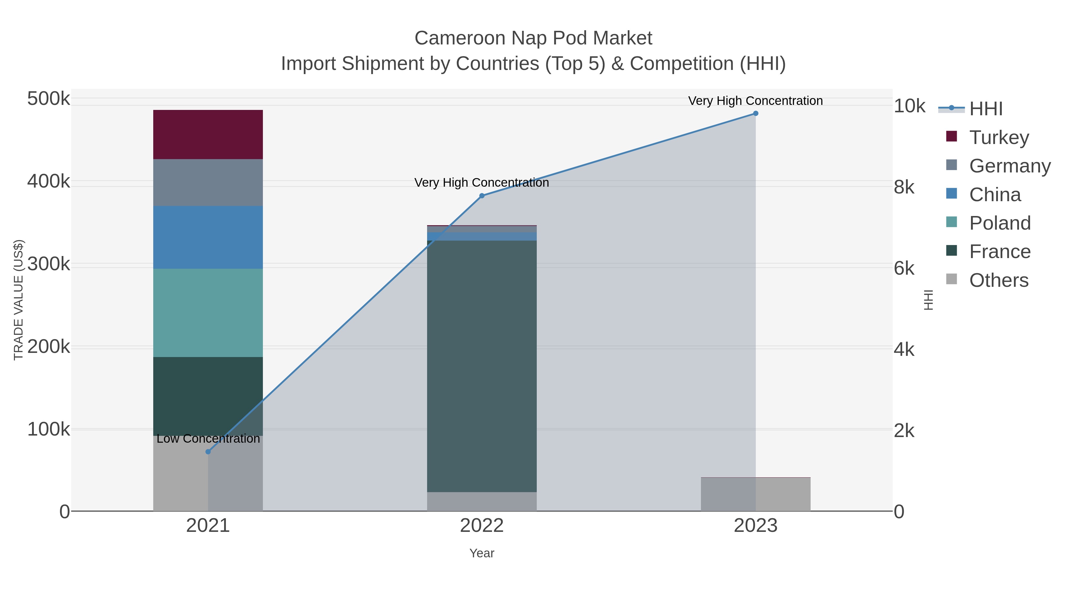 Cameroon Nap Pod Market Import Shipment by Countries (Top 5) & Competition (HHI)
