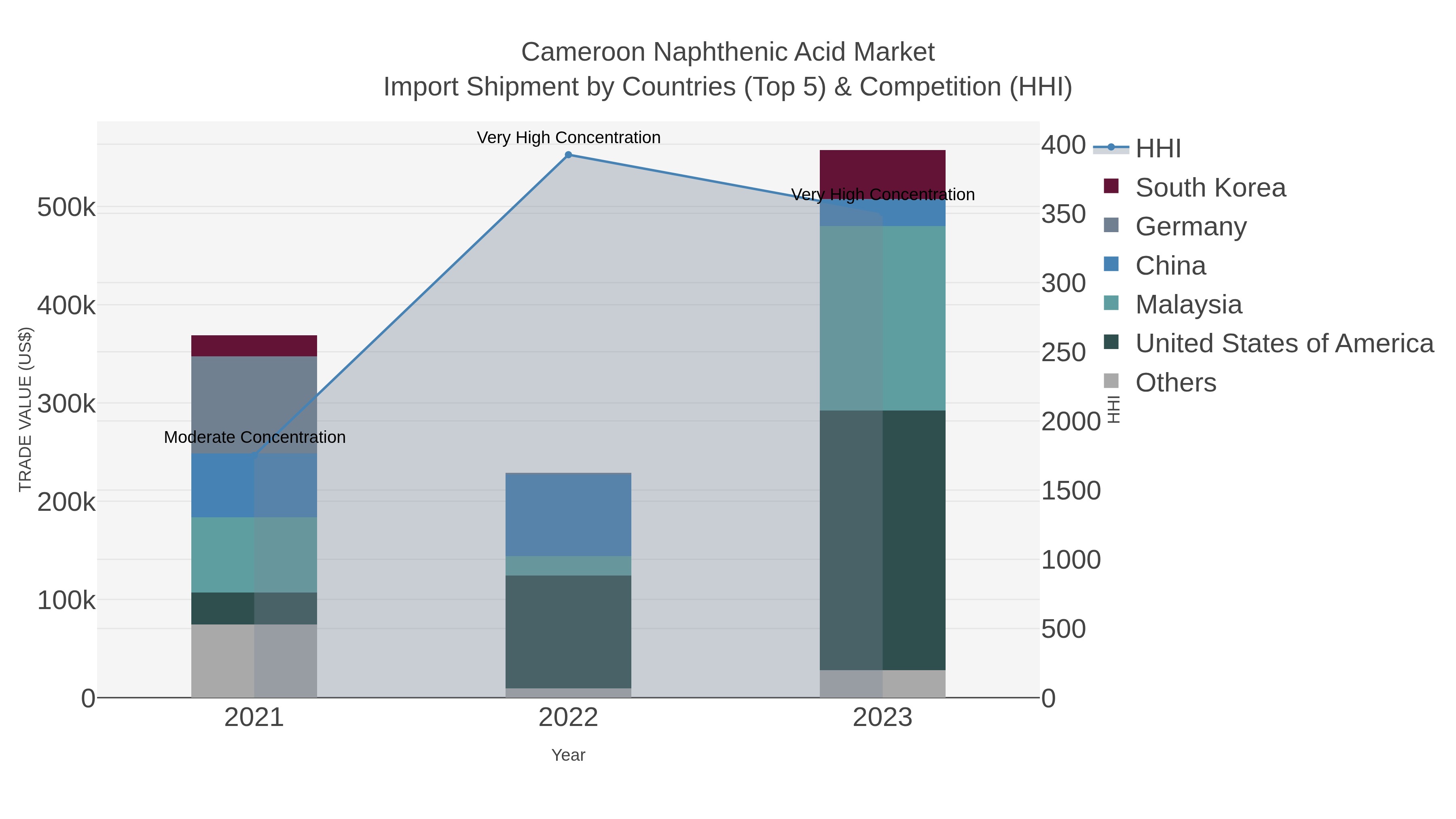 Cameroon Naphthenic Acid Market Import Shipment by Countries (Top 5) & Competition (HHI)