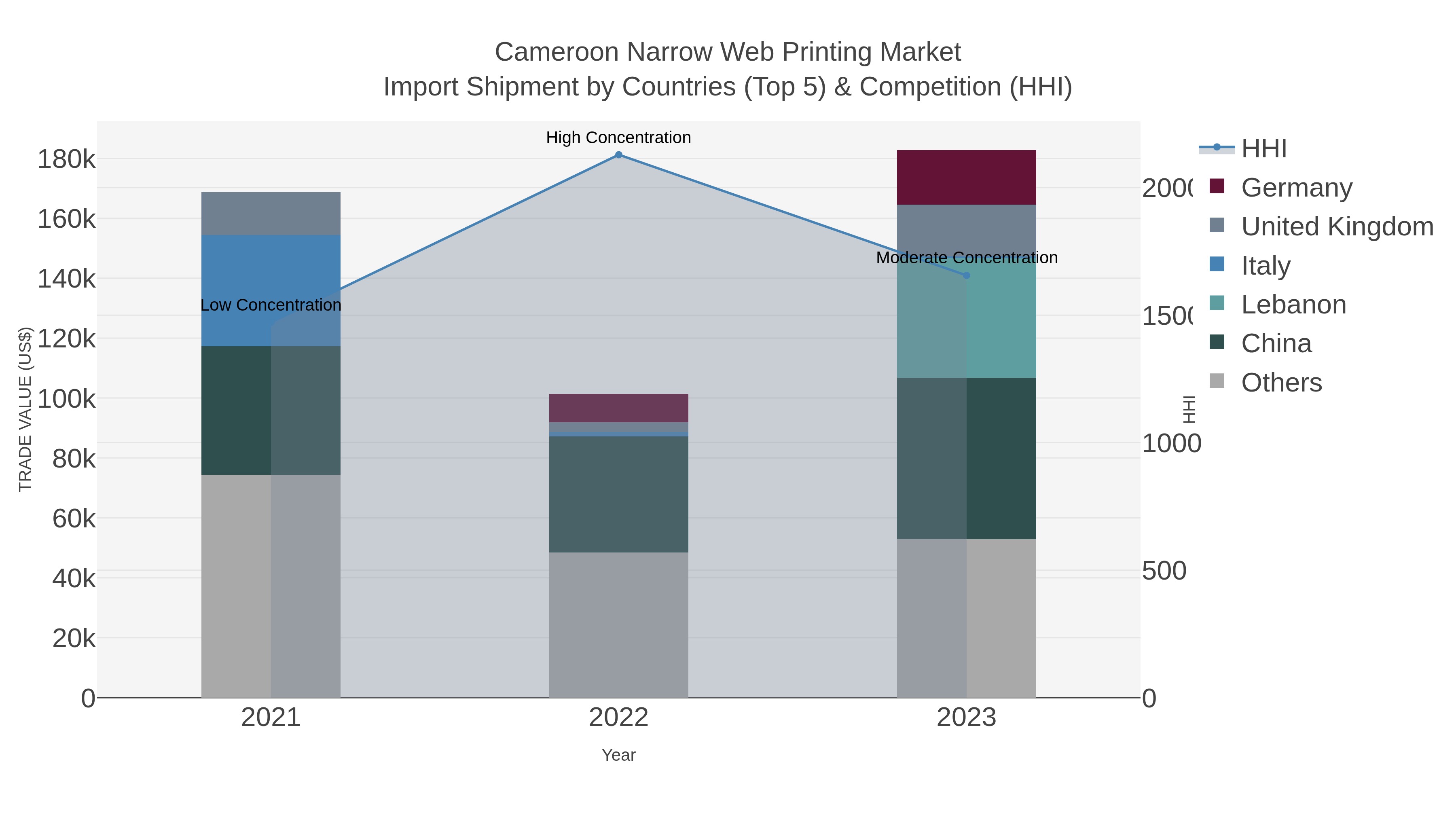 Cameroon Narrow Web Printing Market Import Shipment by Countries (Top 5) & Competition (HHI)