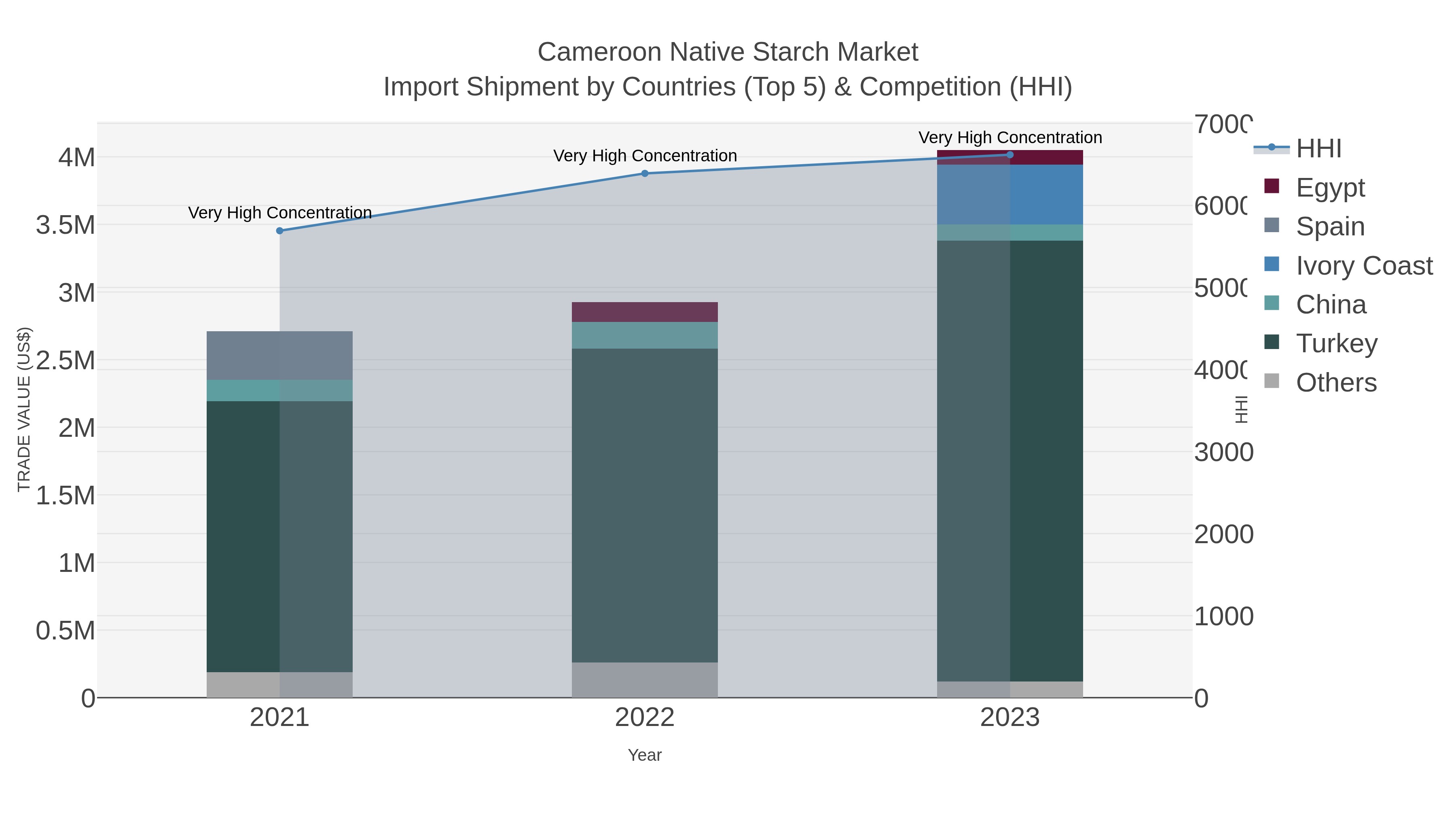 Cameroon Native Starch Market Import Shipment by Countries (Top 5) & Competition (HHI)