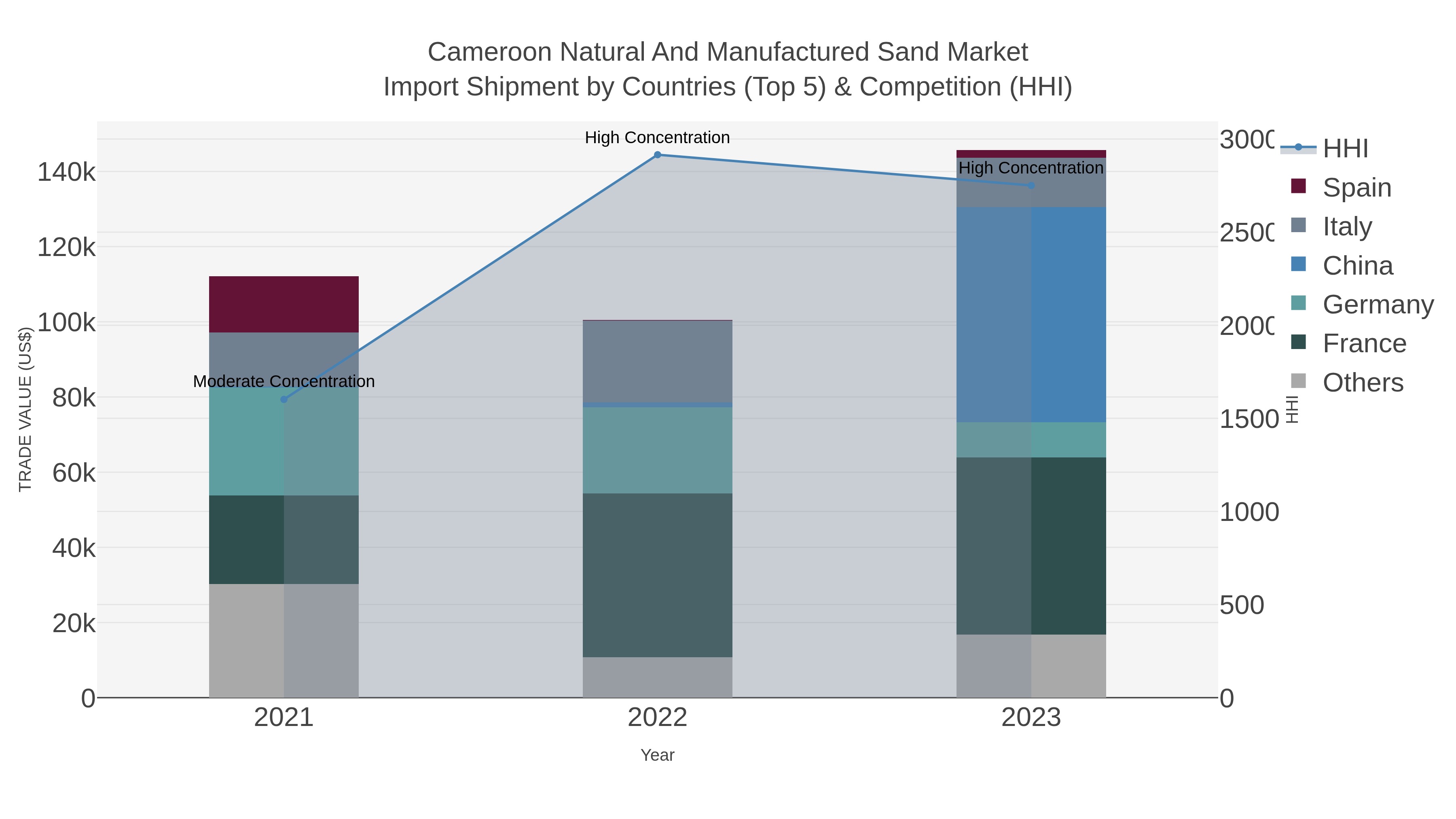 Cameroon Natural And Manufactured Sand Market Import Shipment by Countries (Top 5) & Competition (HHI)