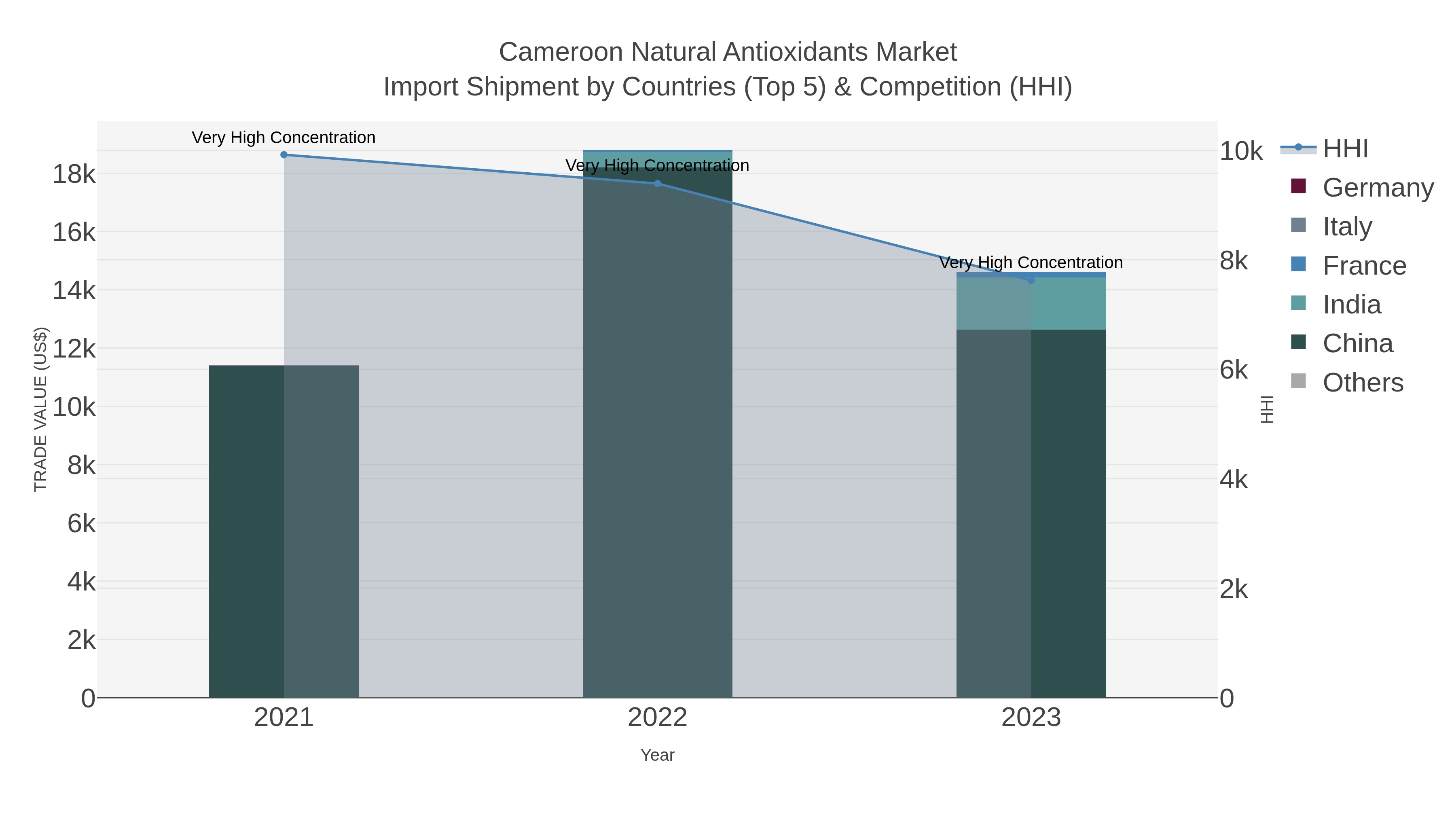 Cameroon Natural Antioxidants Market Import Shipment by Countries (Top 5) & Competition (HHI)