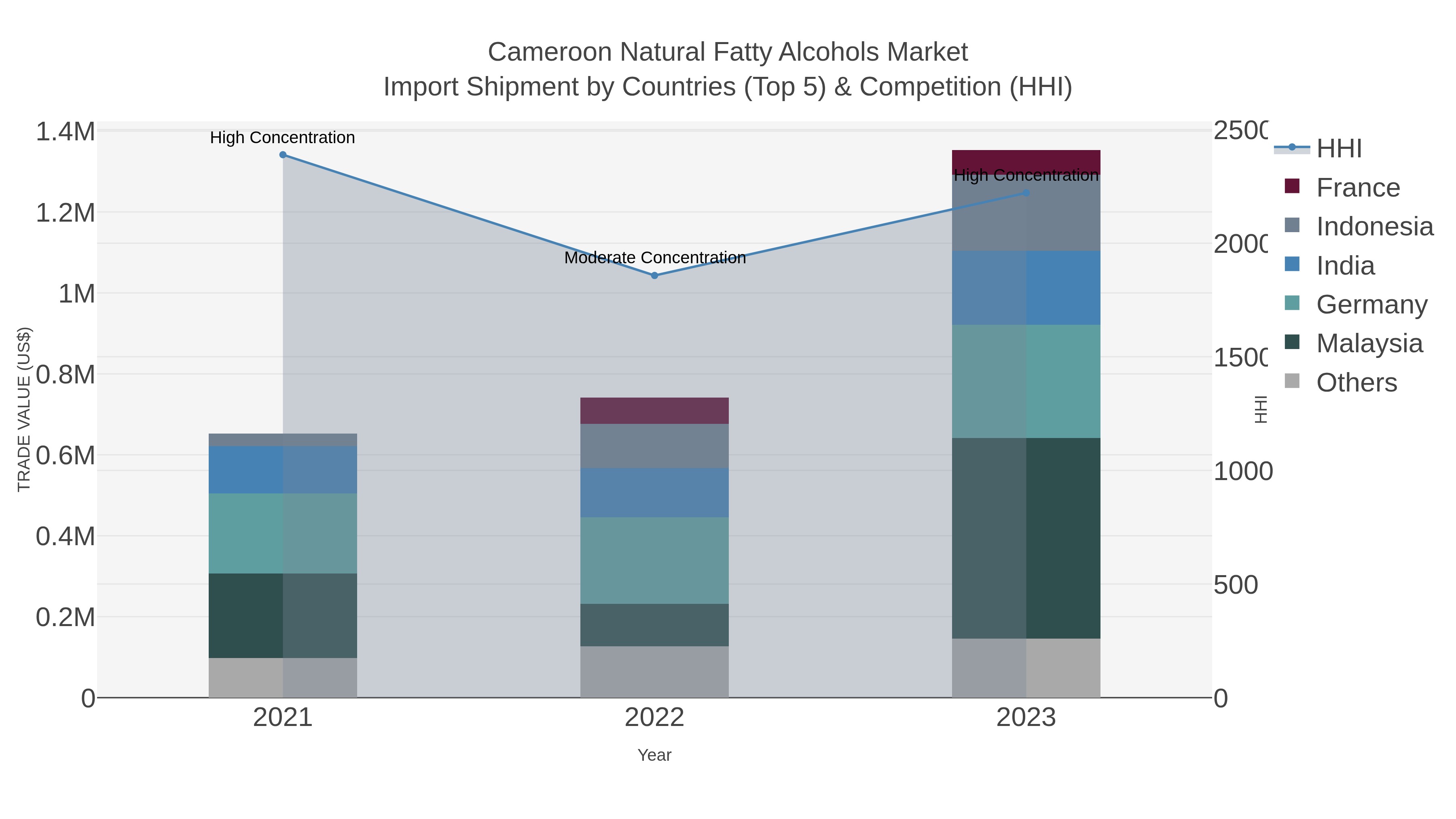 Cameroon Natural Fatty Alcohols Market Import Shipment by Countries (Top 5) & Competition (HHI)