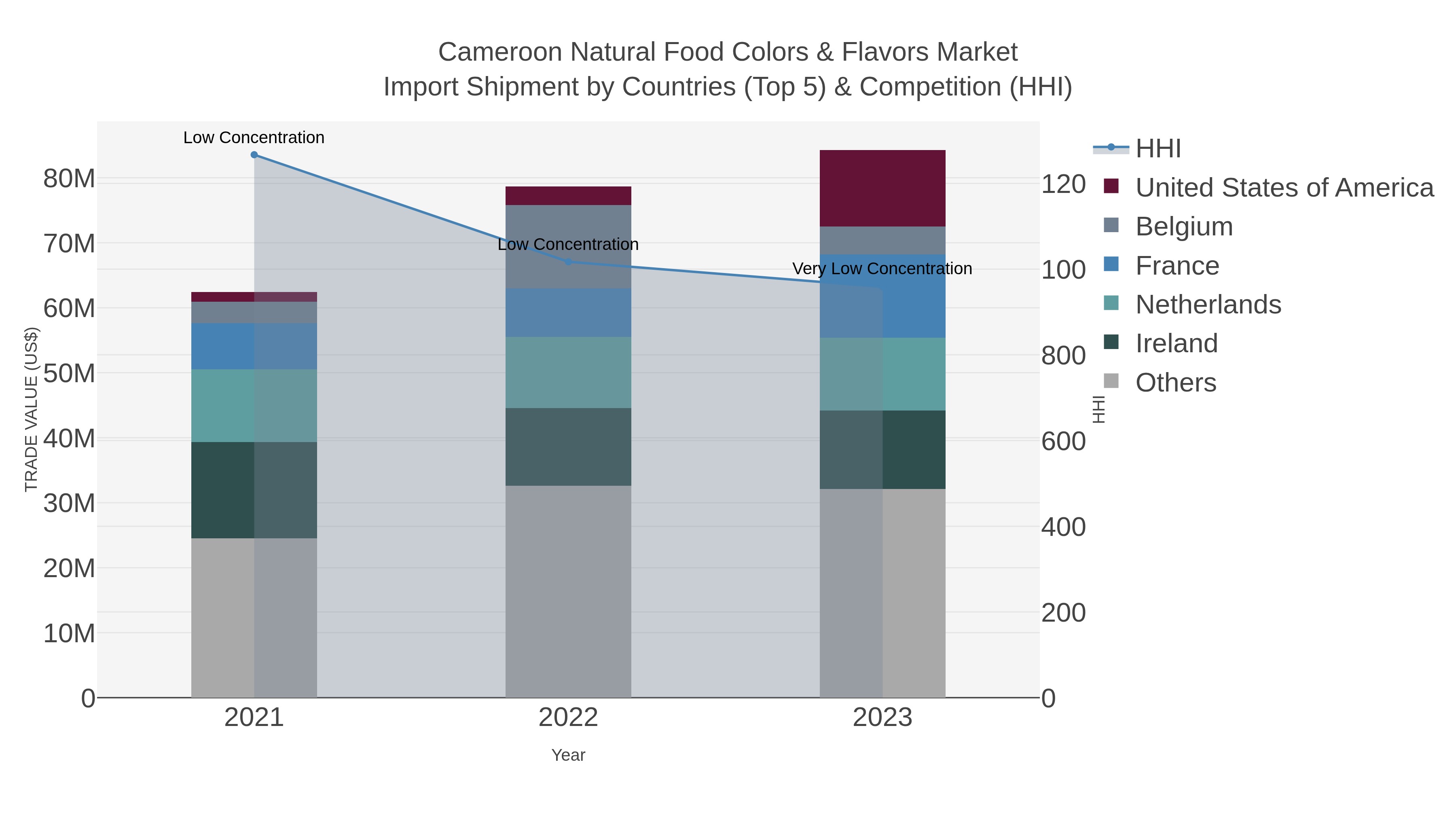 Cameroon Natural Food Colors & Flavors Market Import Shipment by Countries (Top 5) & Competition (HHI)