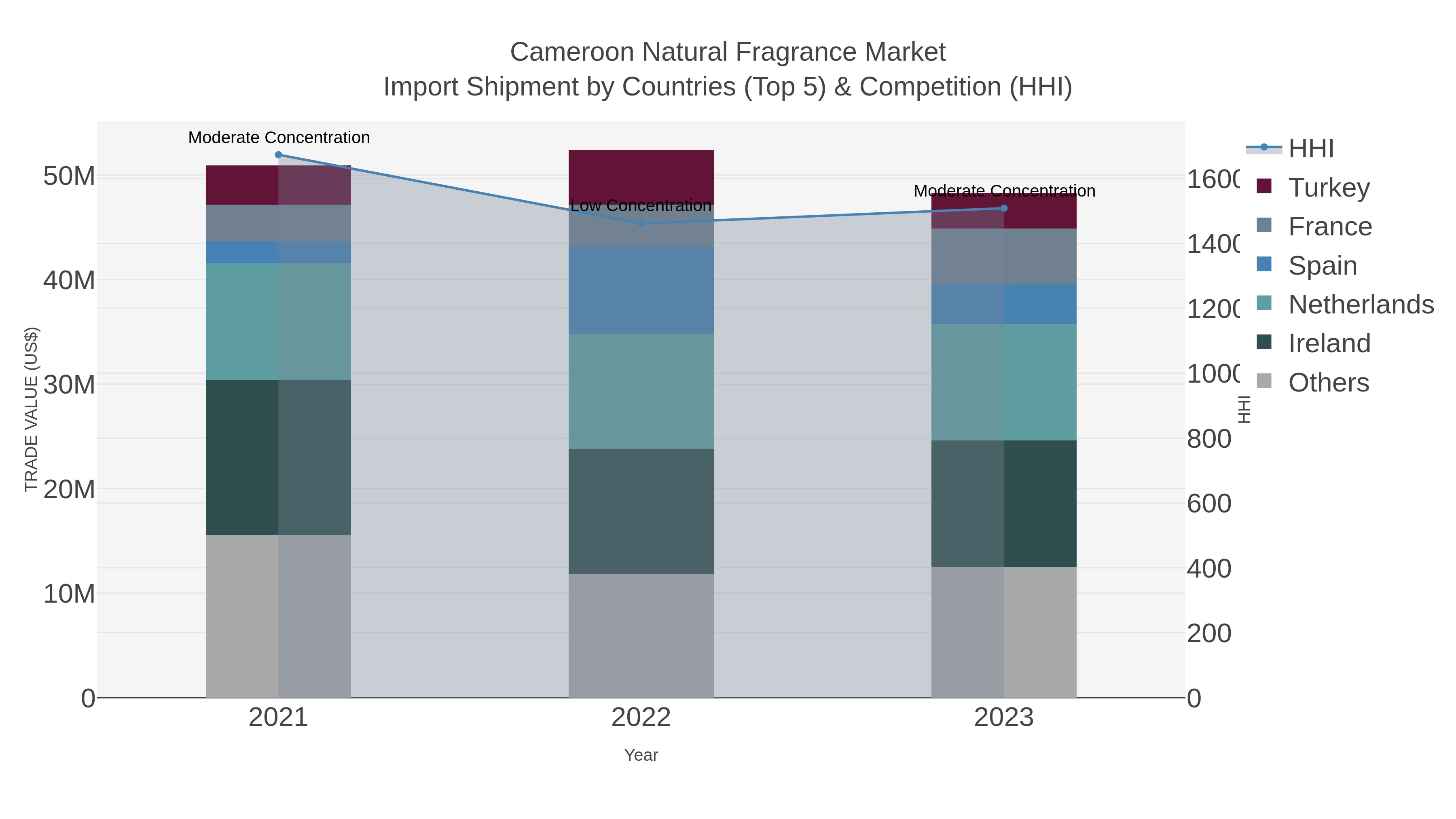 Cameroon Natural Fragrance Market Import Shipment by Countries (Top 5) & Competition (HHI)