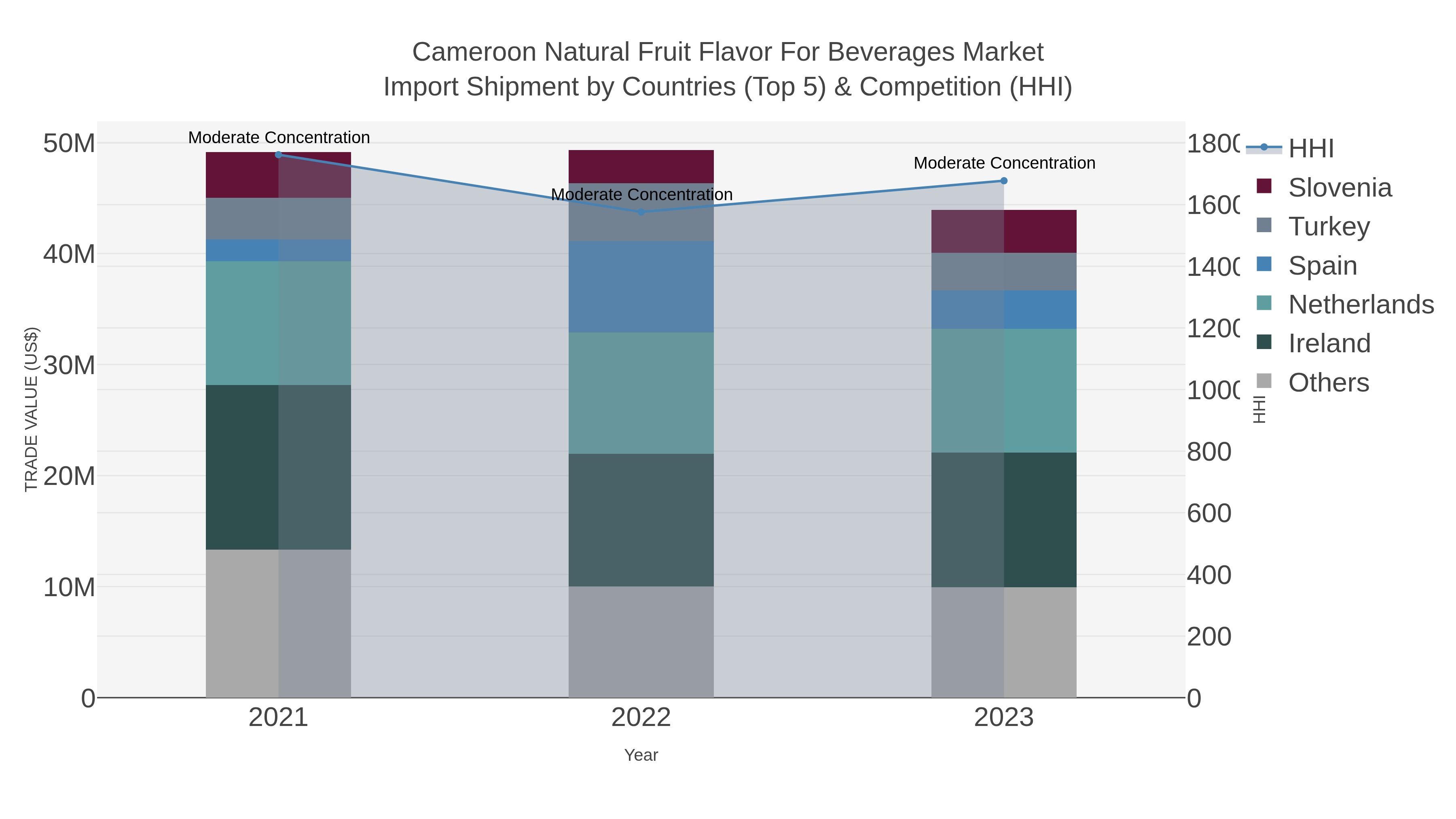 Cameroon Natural Fruit Flavor For Beverages Market Import Shipment by Countries (Top 5) & Competition (HHI)