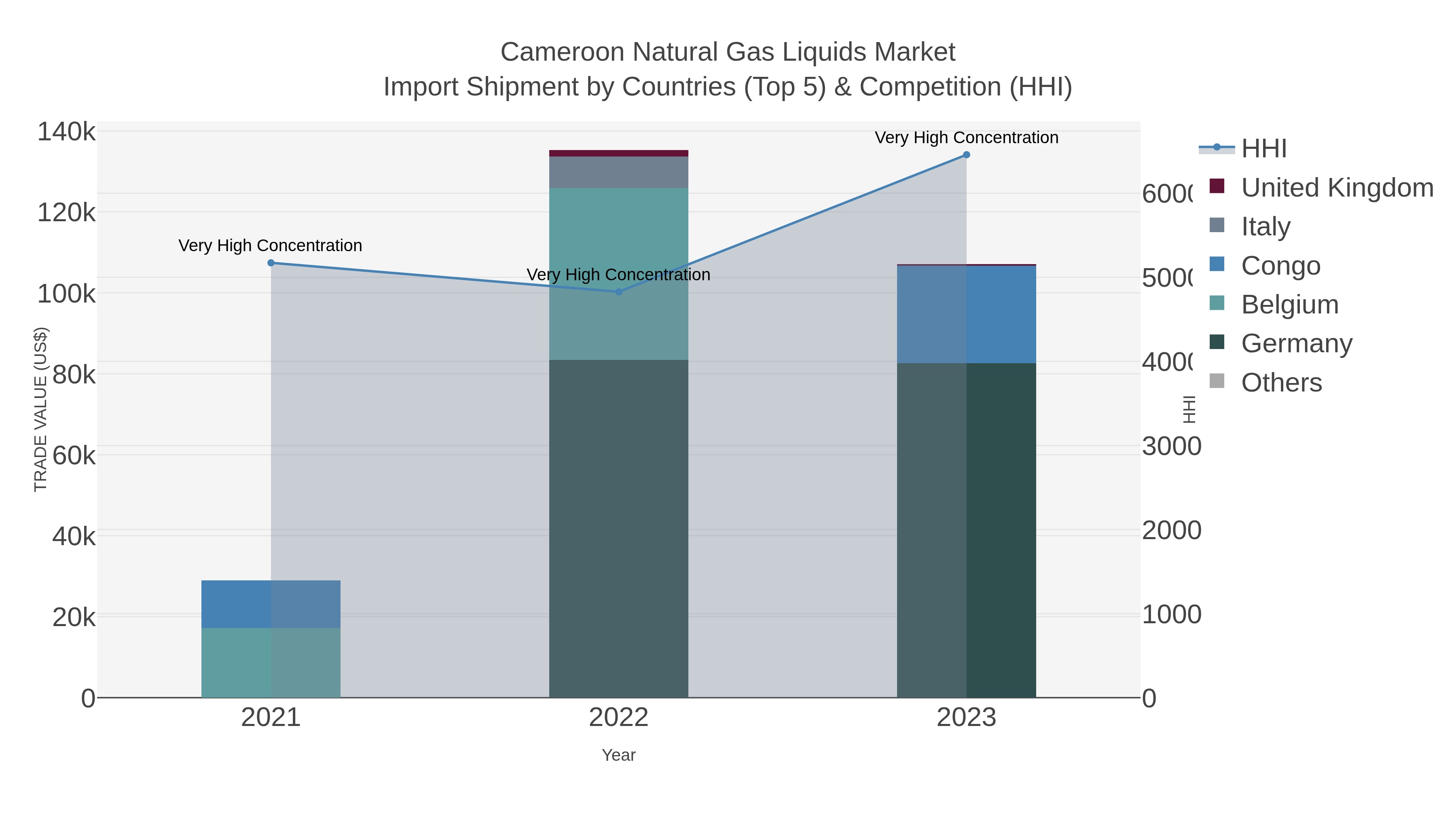 Cameroon Natural Gas Liquids Market Import Shipment by Countries (Top 5) & Competition (HHI)