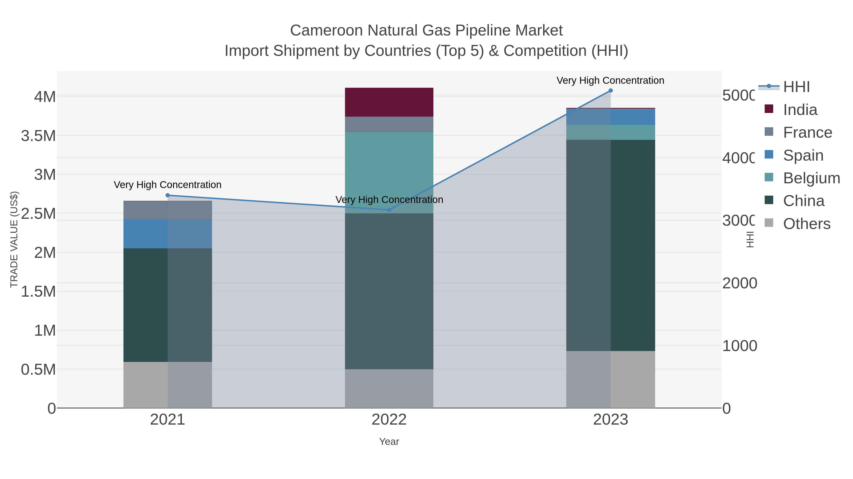 Cameroon Natural Gas Pipeline Market Import Shipment by Countries (Top 5) & Competition (HHI)