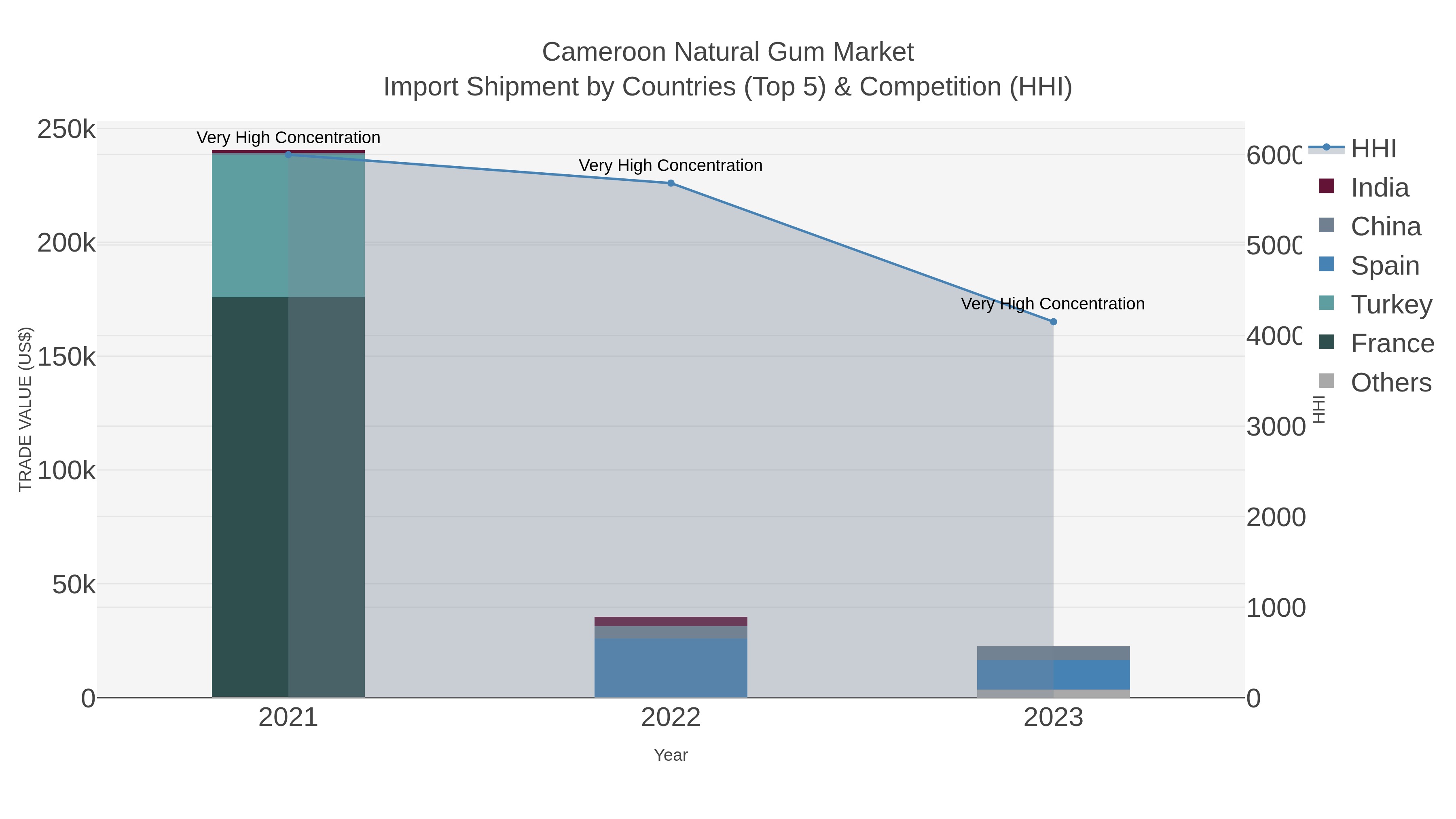 Cameroon Natural Gum Market Import Shipment by Countries (Top 5) & Competition (HHI)