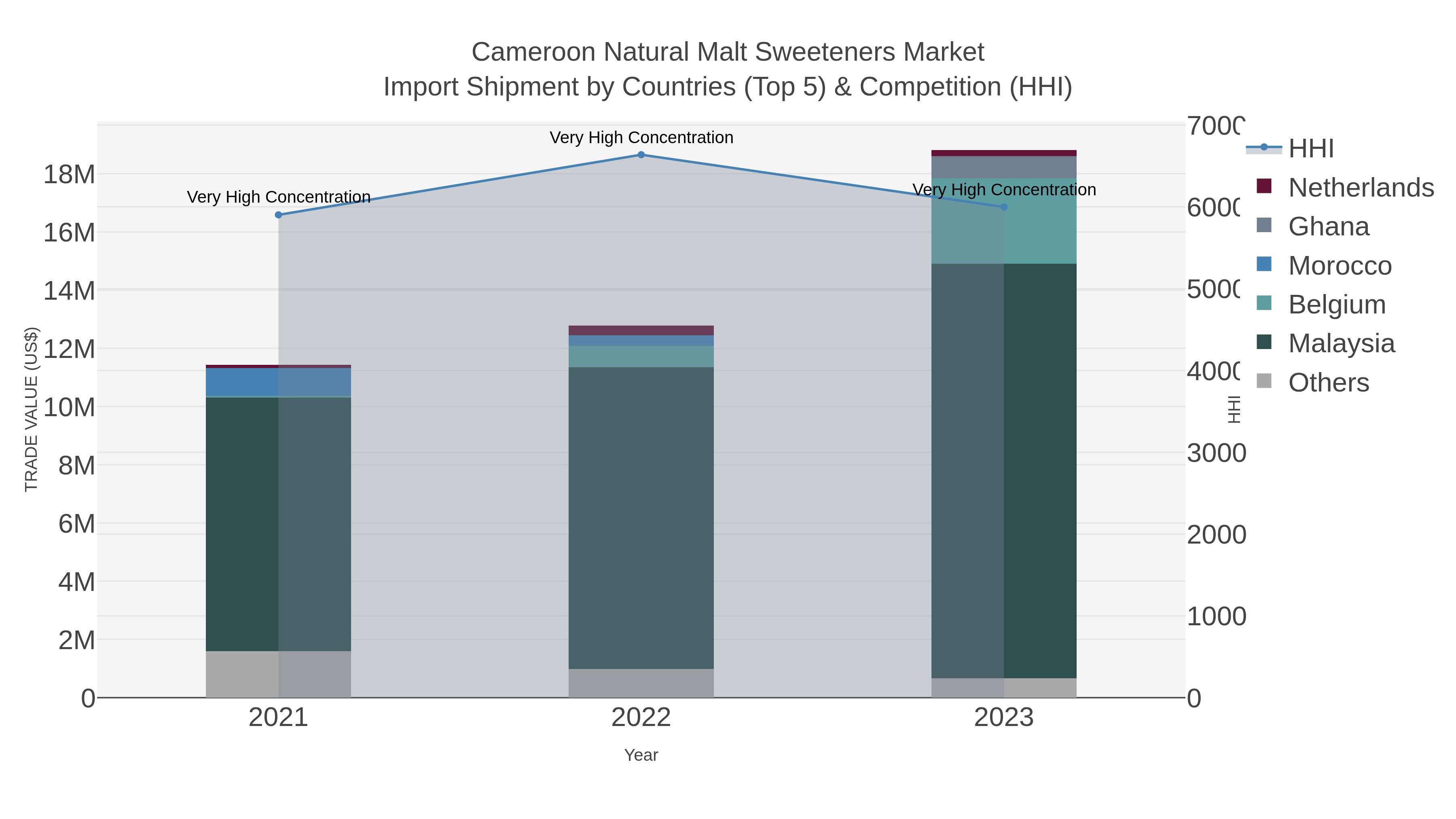 Cameroon Natural Malt Sweeteners Market Import Shipment by Countries (Top 5) & Competition (HHI)