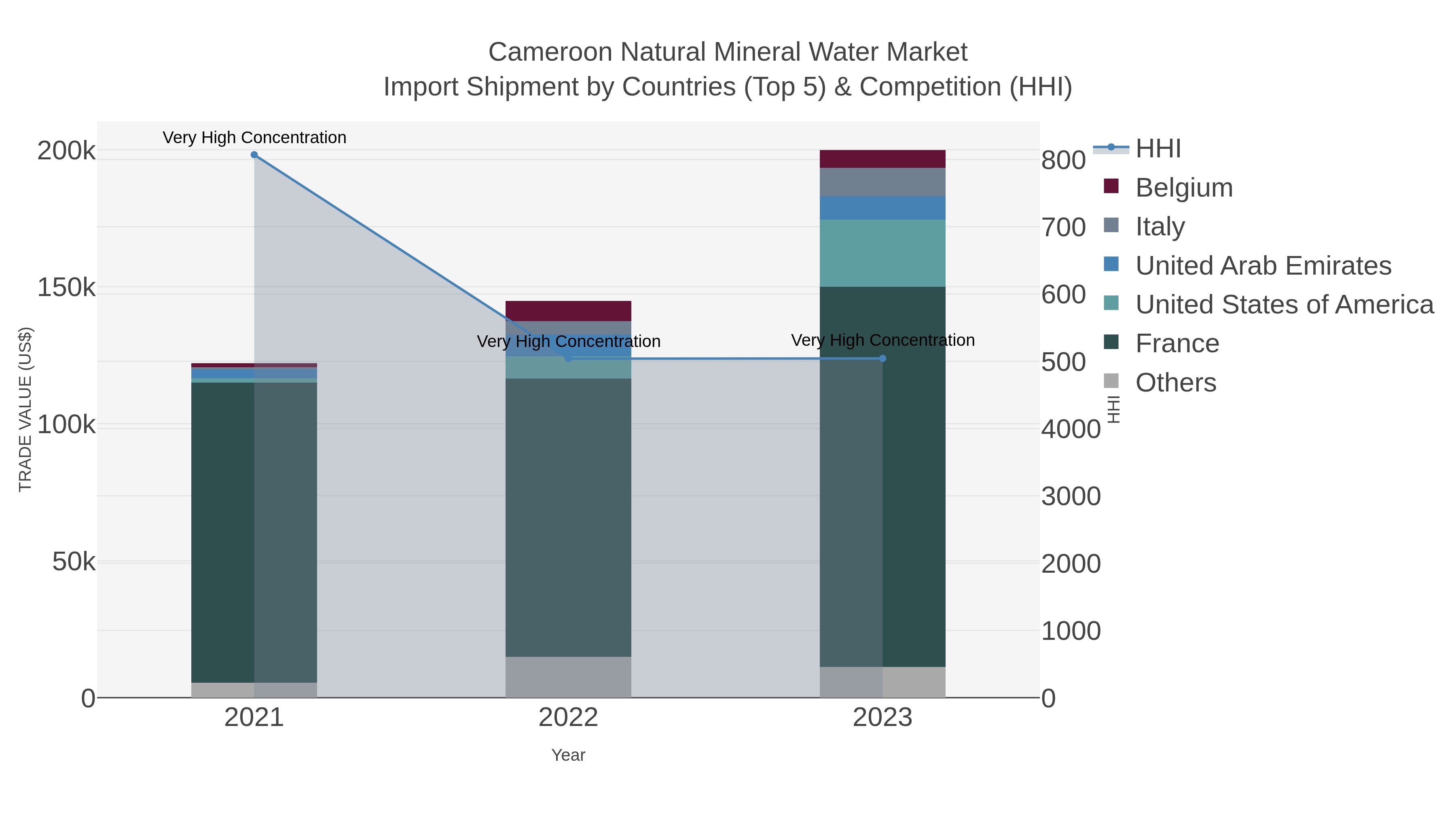 Cameroon Natural Mineral Water Market Import Shipment by Countries (Top 5) & Competition (HHI)