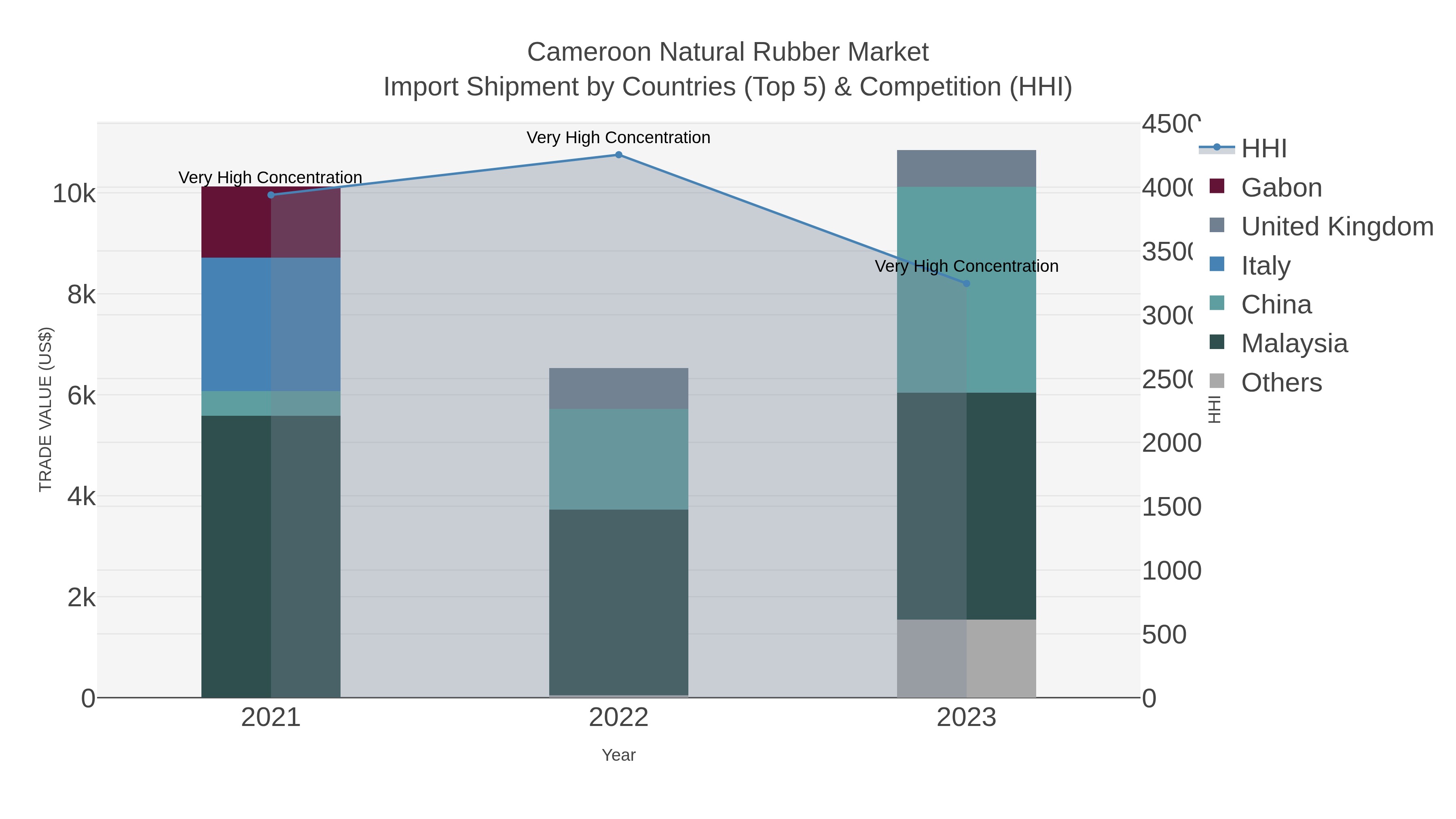 Cameroon Natural Rubber Market Import Shipment by Countries (Top 5) & Competition (HHI)
