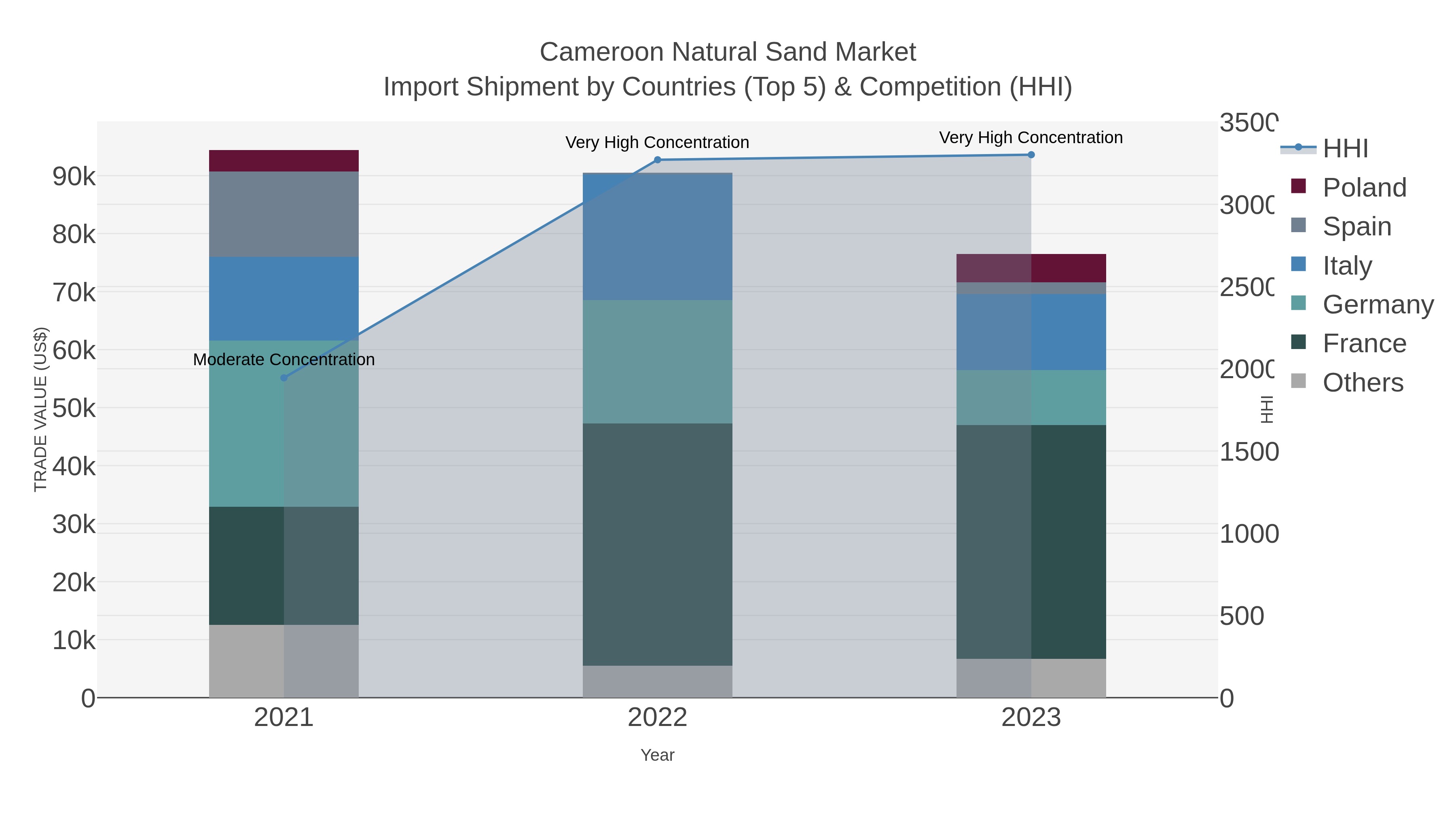 Cameroon Natural Sand Market Import Shipment by Countries (Top 5) & Competition (HHI)