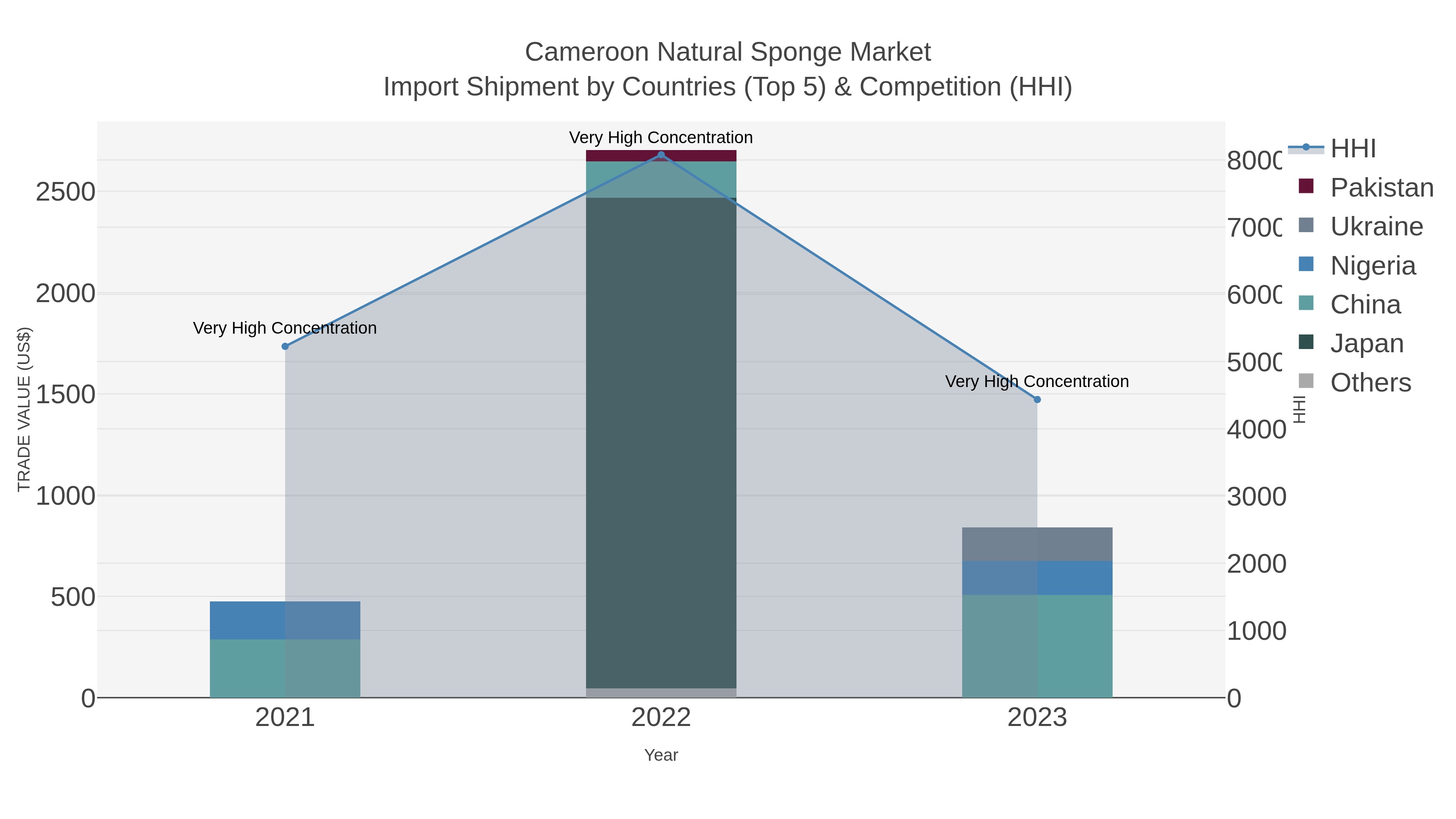 Cameroon Natural Sponge Market Import Shipment by Countries (Top 5) & Competition (HHI)