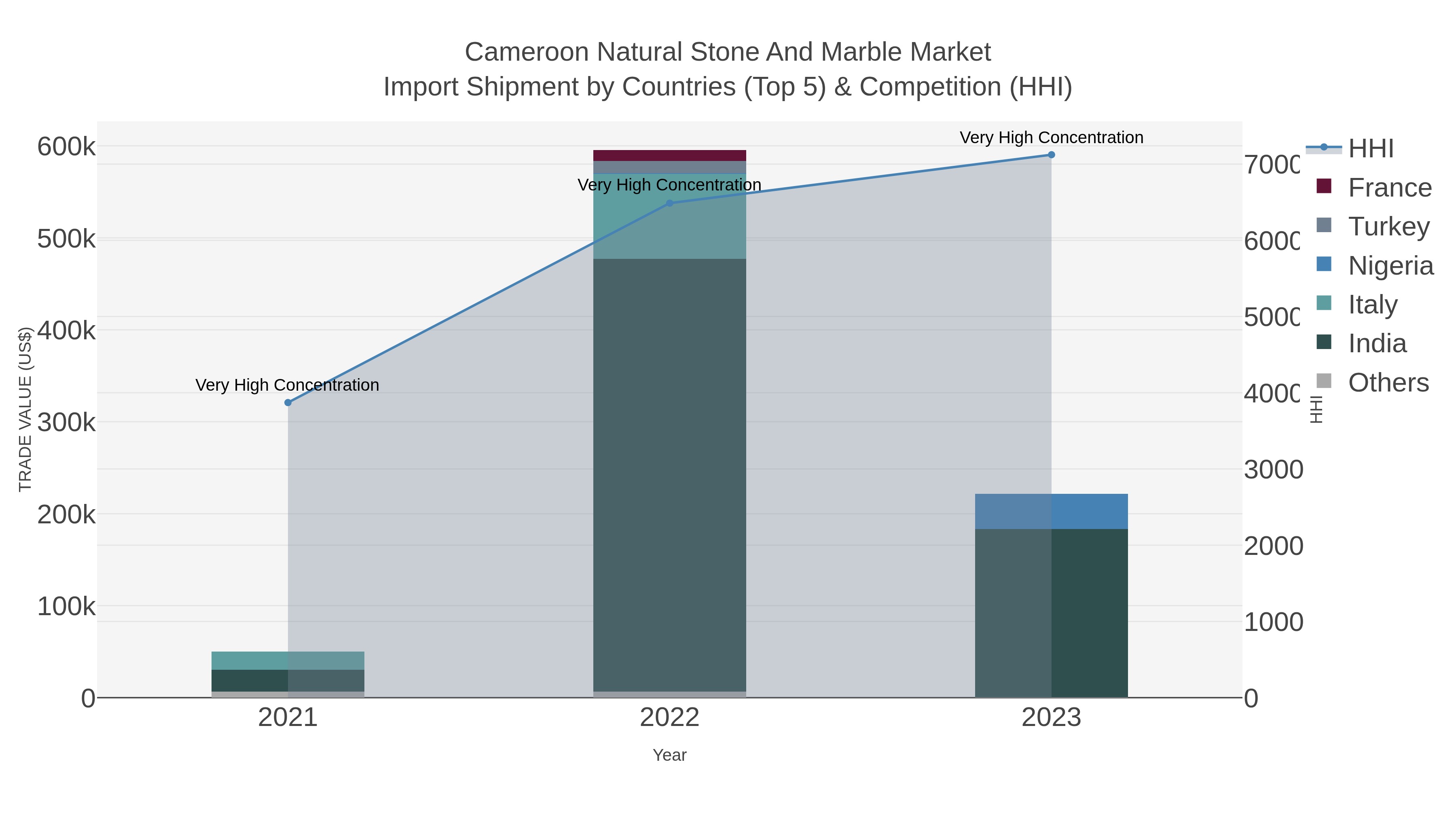 Cameroon Natural Stone And Marble Market Import Shipment by Countries (Top 5) & Competition (HHI)