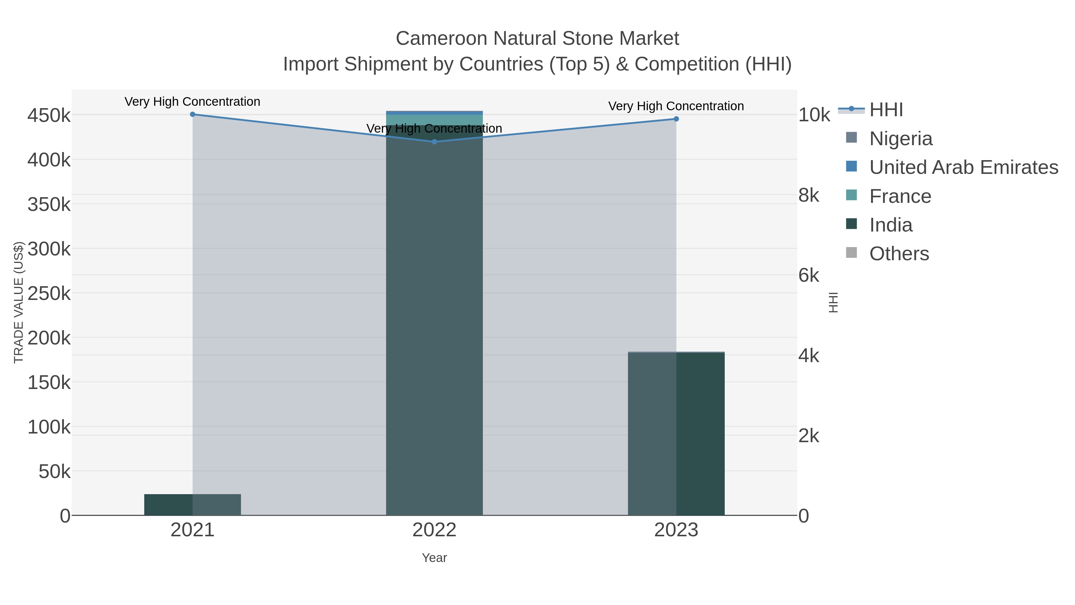 Cameroon Natural Stone Market Import Shipment by Countries (Top 5) & Competition (HHI)