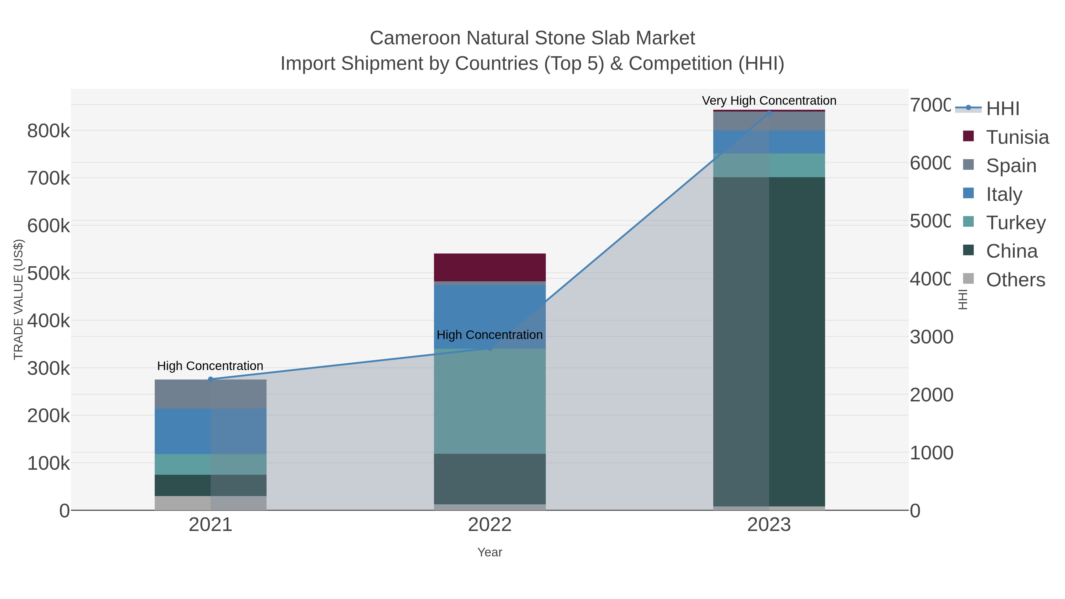 Cameroon Natural Stone Slab Market Import Shipment by Countries (Top 5) & Competition (HHI)