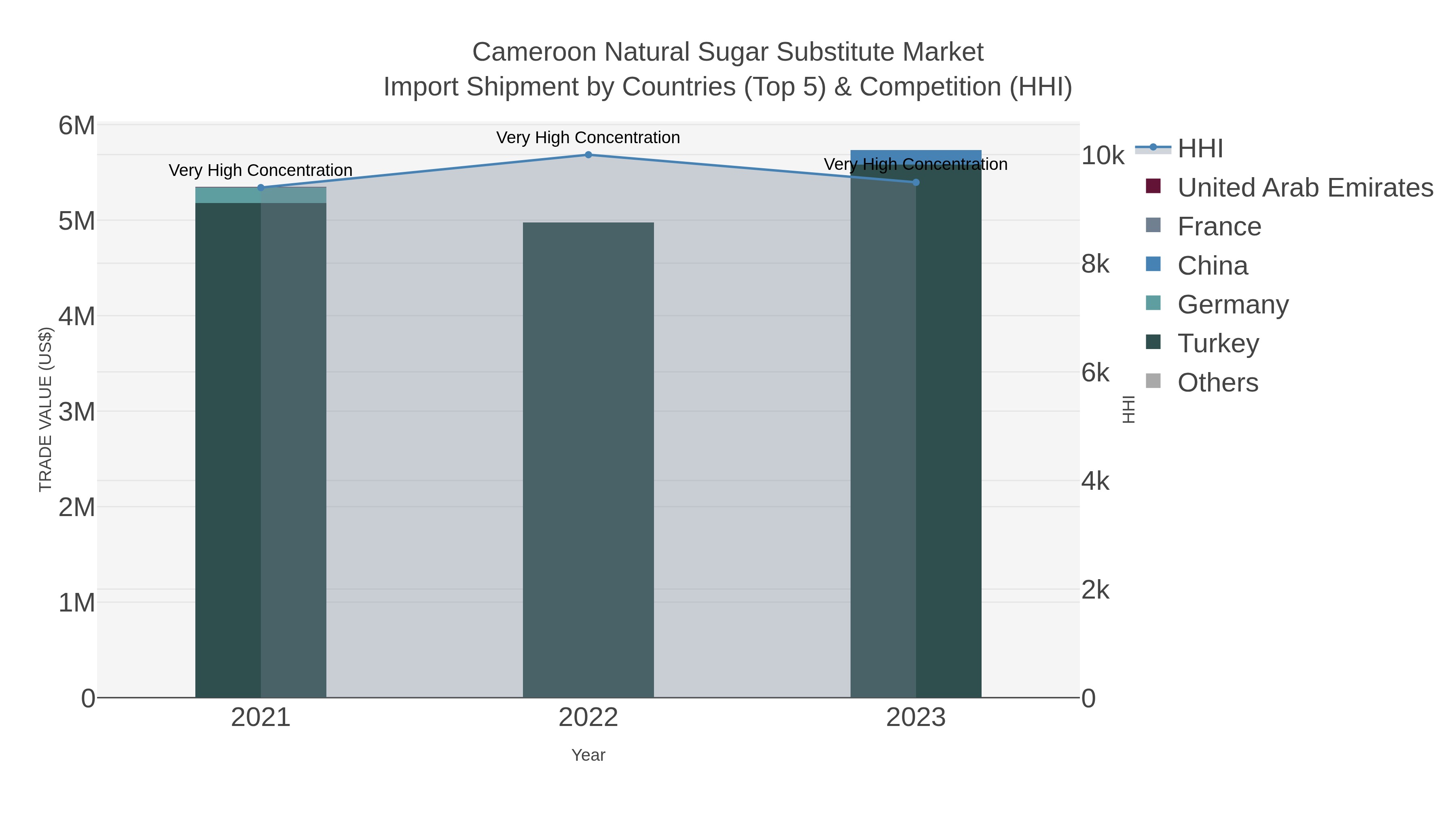 Cameroon Natural Sugar Substitute Market Import Shipment by Countries (Top 5) & Competition (HHI)