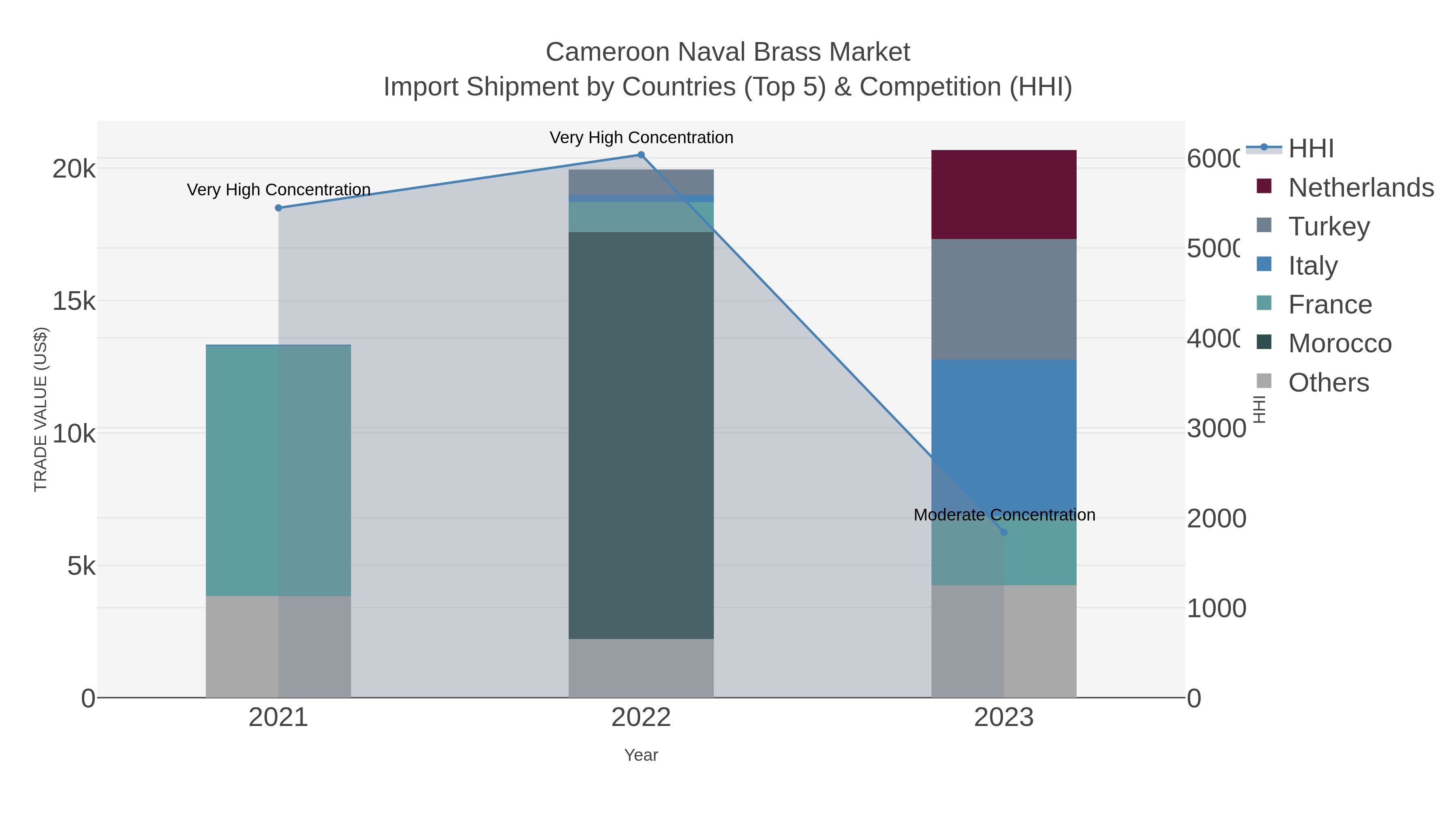 Cameroon Naval Brass Market Import Shipment by Countries (Top 5) & Competition (HHI)