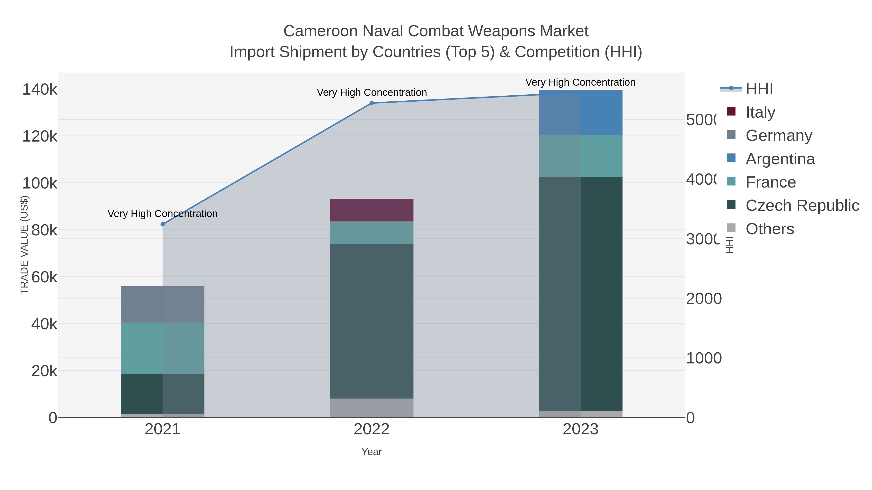 Cameroon Naval Combat Weapons Market Import Shipment by Countries (Top 5) & Competition (HHI)