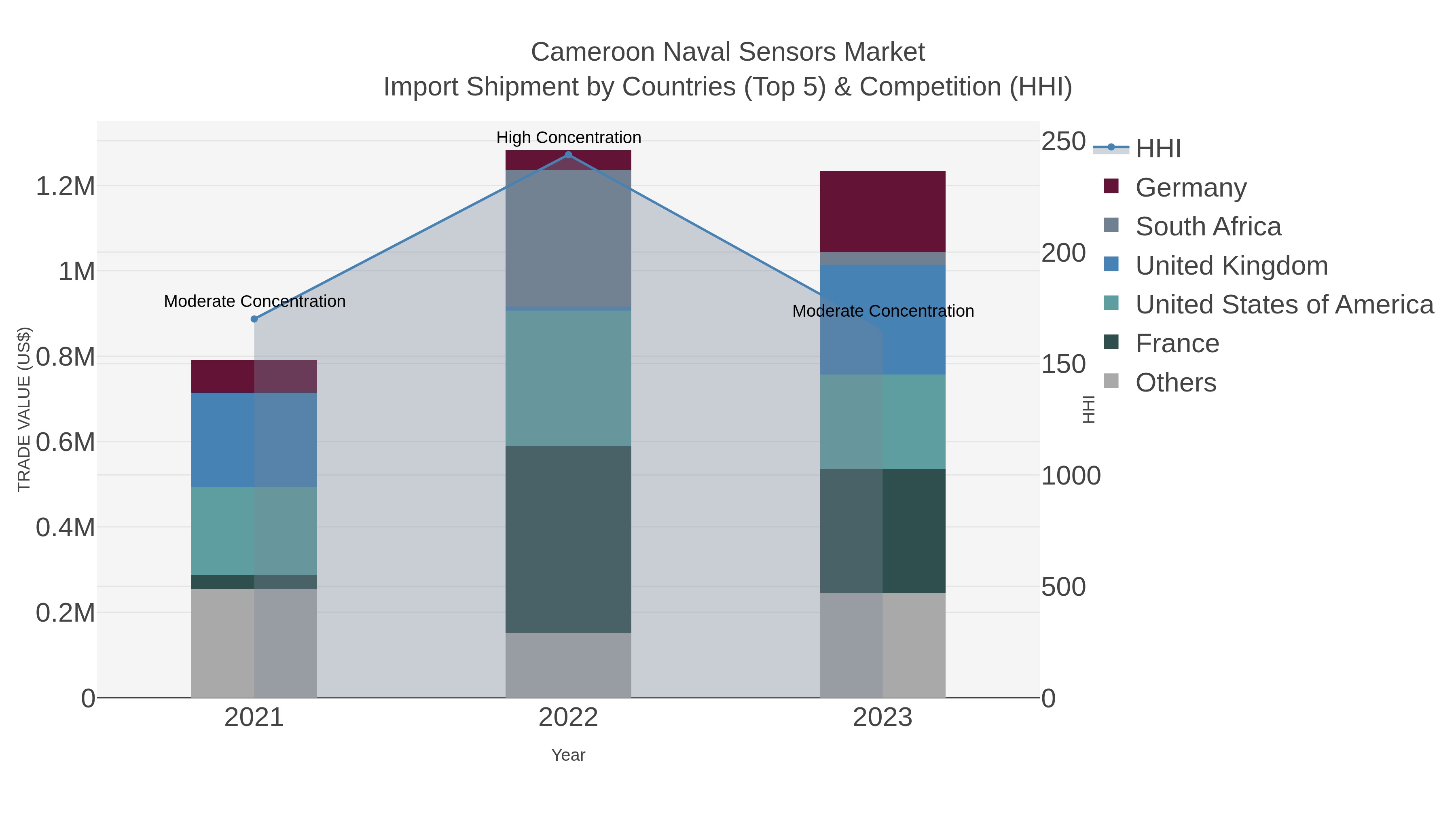 Cameroon Naval Sensors Market Import Shipment by Countries (Top 5) & Competition (HHI)