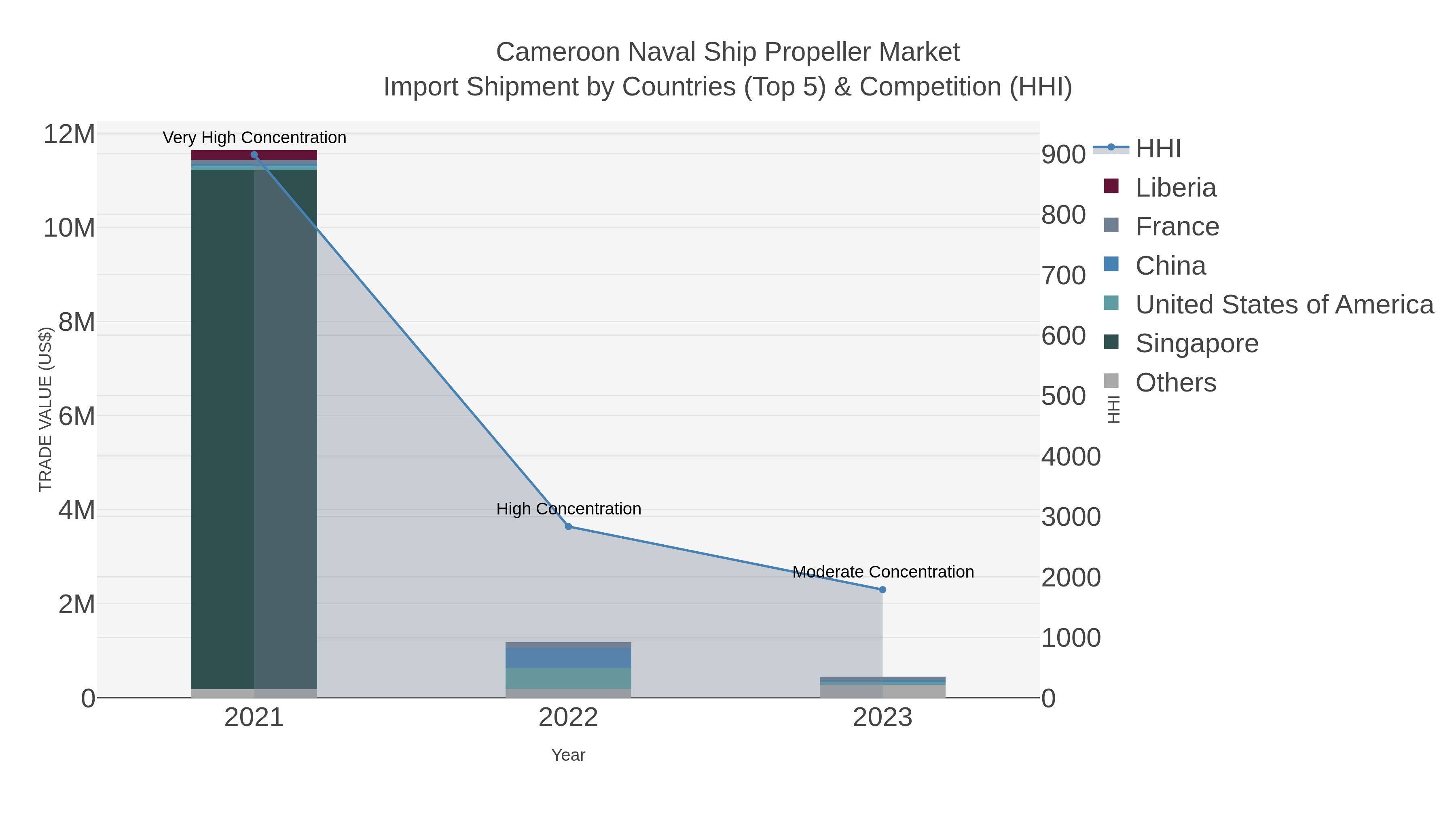 Cameroon Naval Ship Propeller Market Import Shipment by Countries (Top 5) & Competition (HHI)
